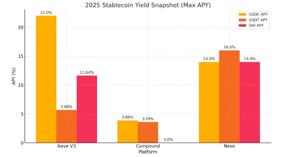 stablecoin yield snapshot