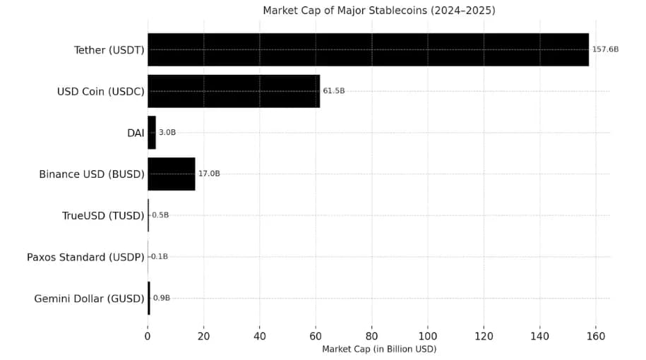 market cap of major stablecoins