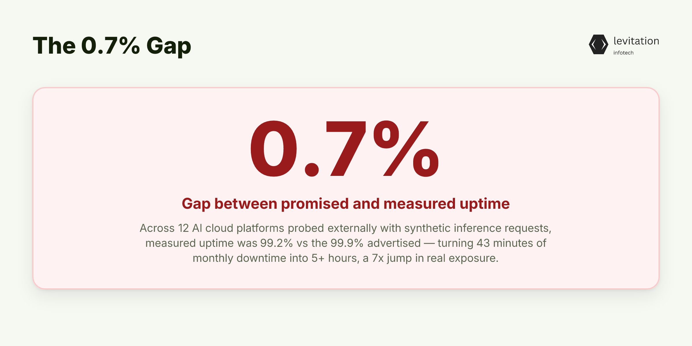 Illustration for The 0.7% Gap Between Promise and Measurement