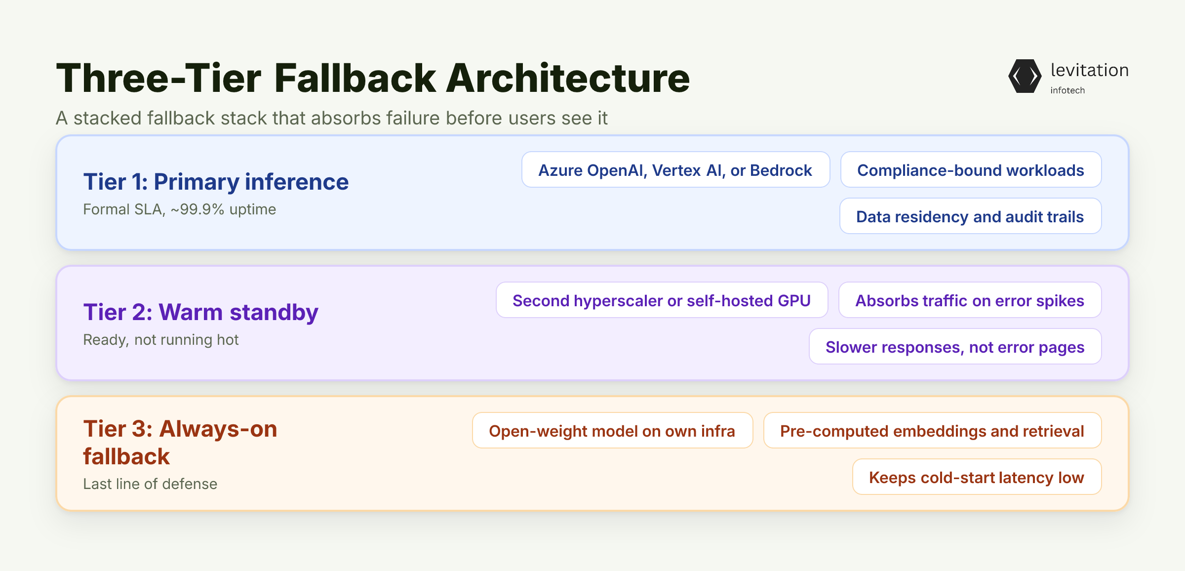 Illustration for The Three-Tier Fallback Architecture That Keeps You Running