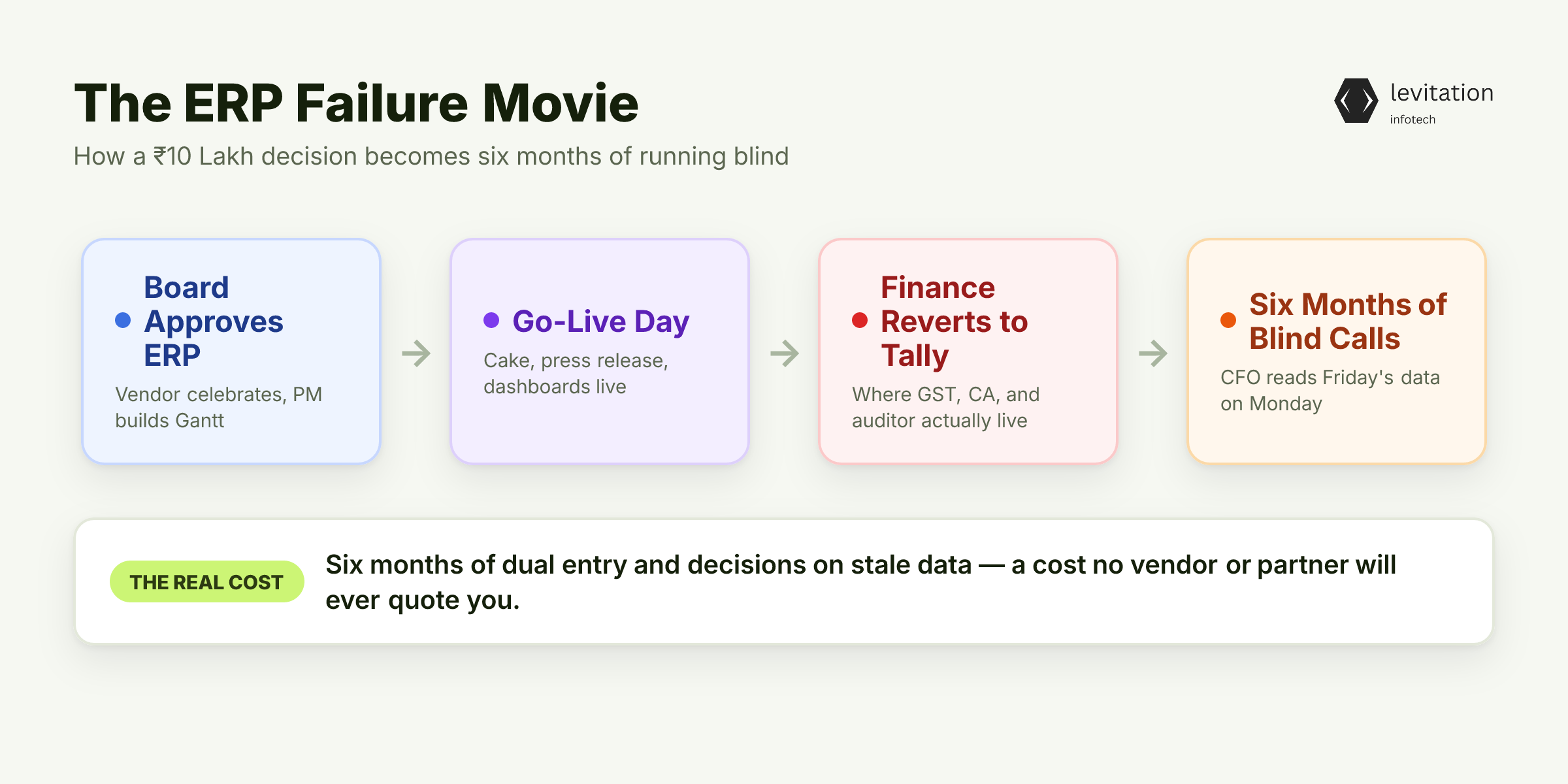 Illustration for The ₹10 Lakh Invoice Your Finance Team Never Read
