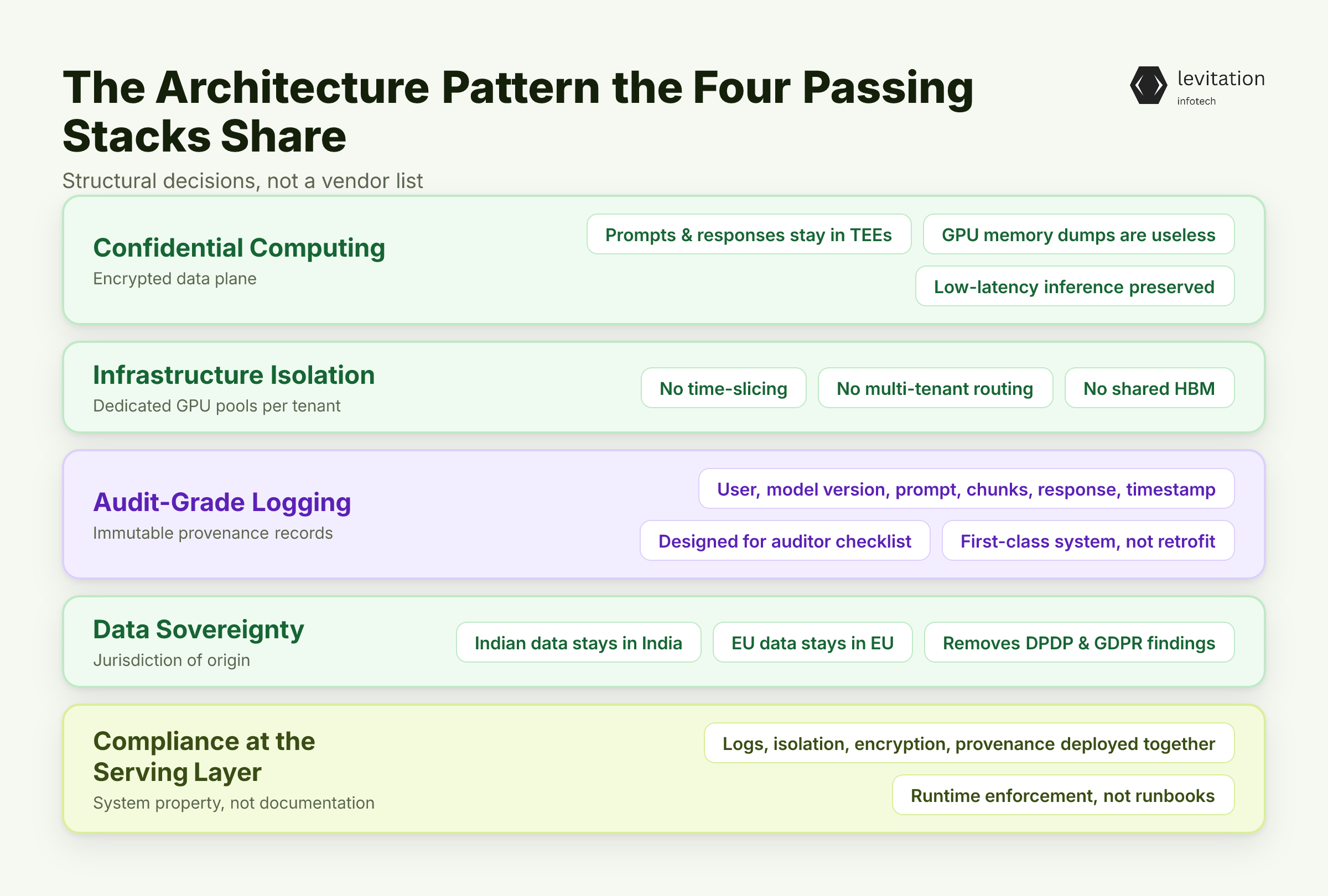 Illustration for The Architecture Pattern the Four Passing Stacks Share