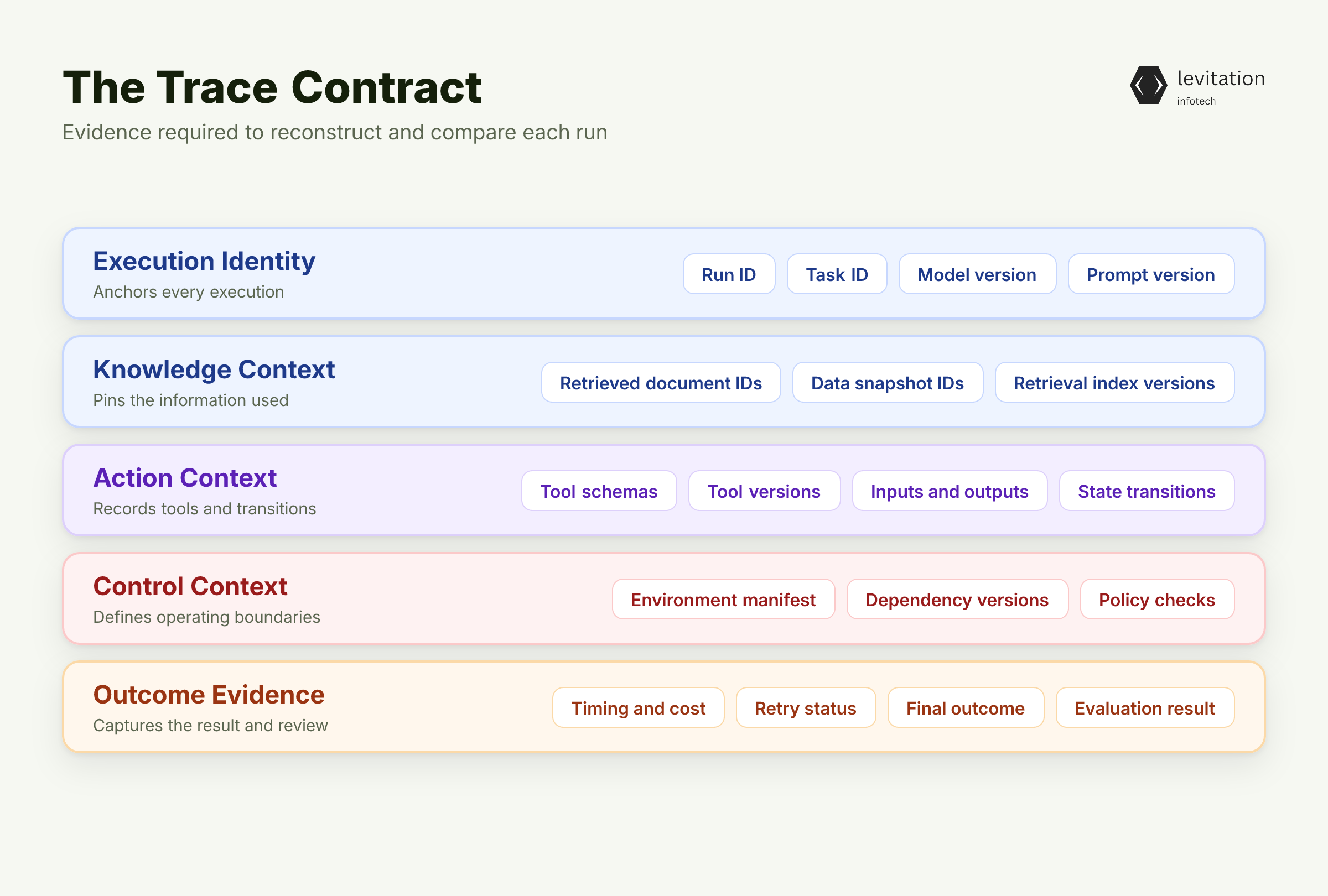 Illustration for Trace Decisions, Not Just Final Answers