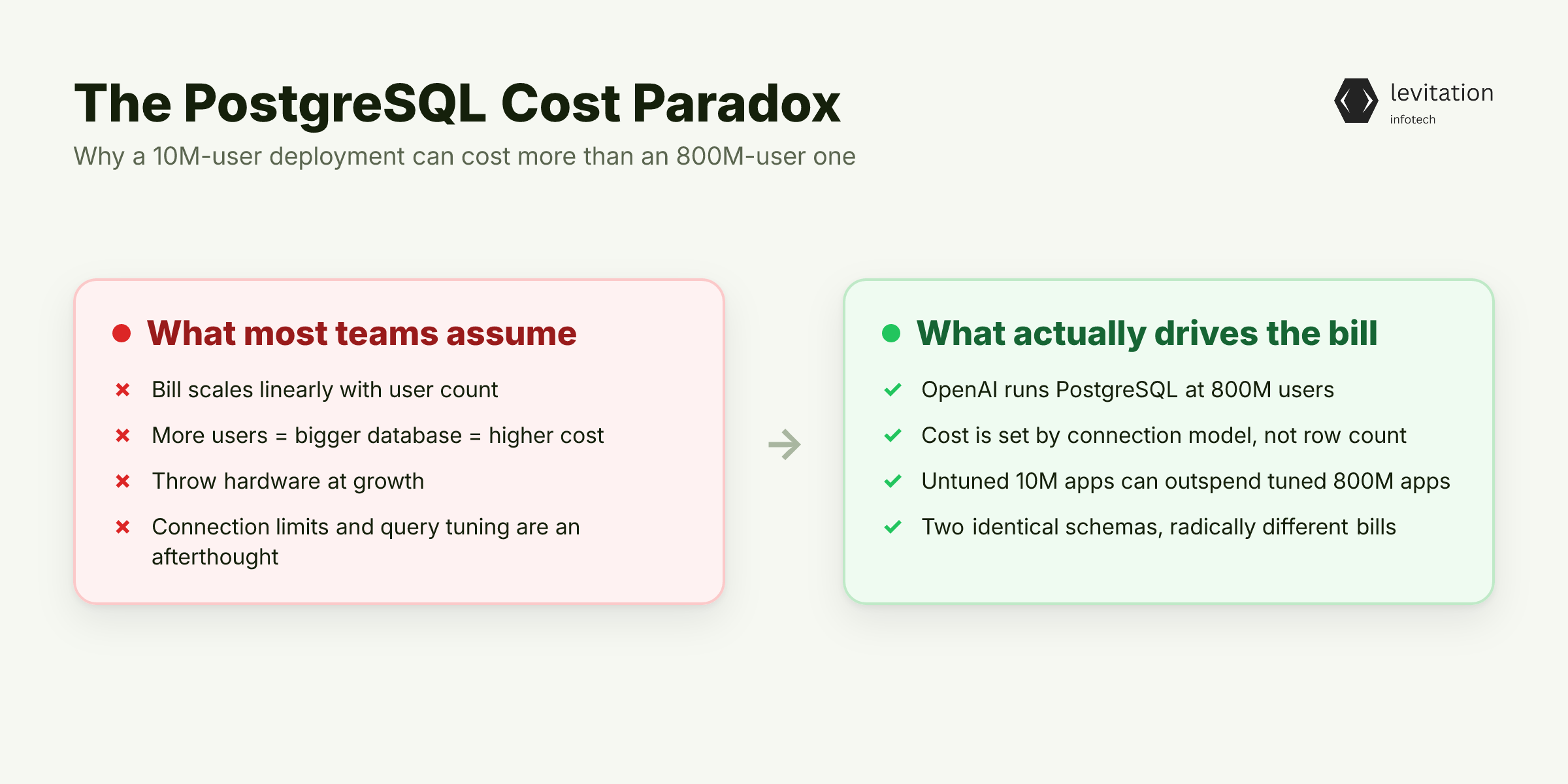 Illustration for The PostgreSQL Cost Paradox at 10M Users