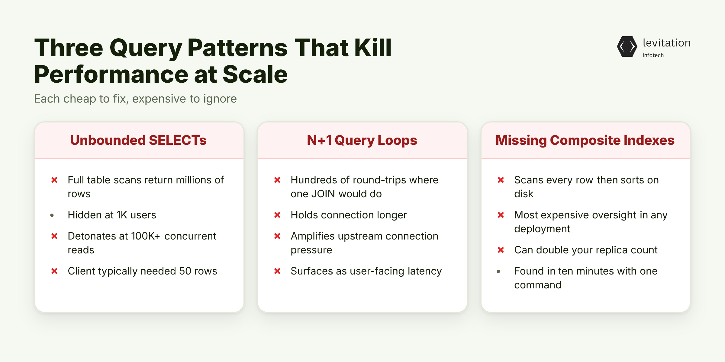 Illustration for The Three Query Patterns That Kill Performance at Scale