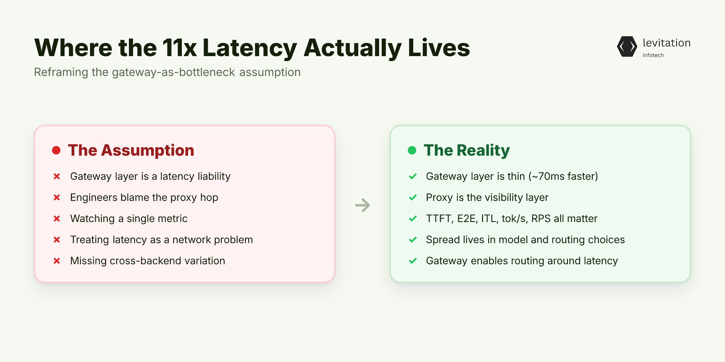 Illustration for The 11x Number Hides Where Latency Actually Lives