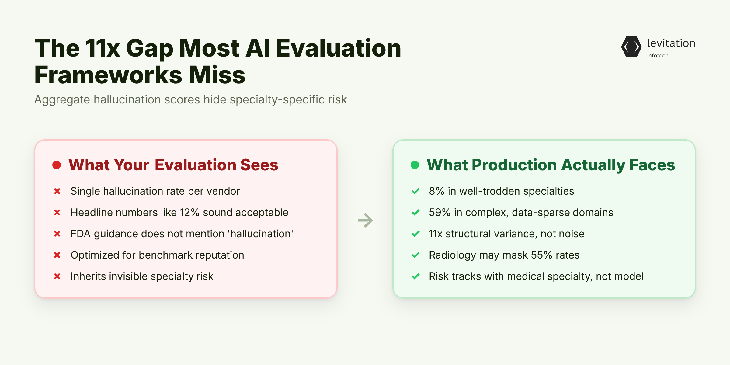 Illustration for The 11x Gap Most AI Evaluation Frameworks Miss