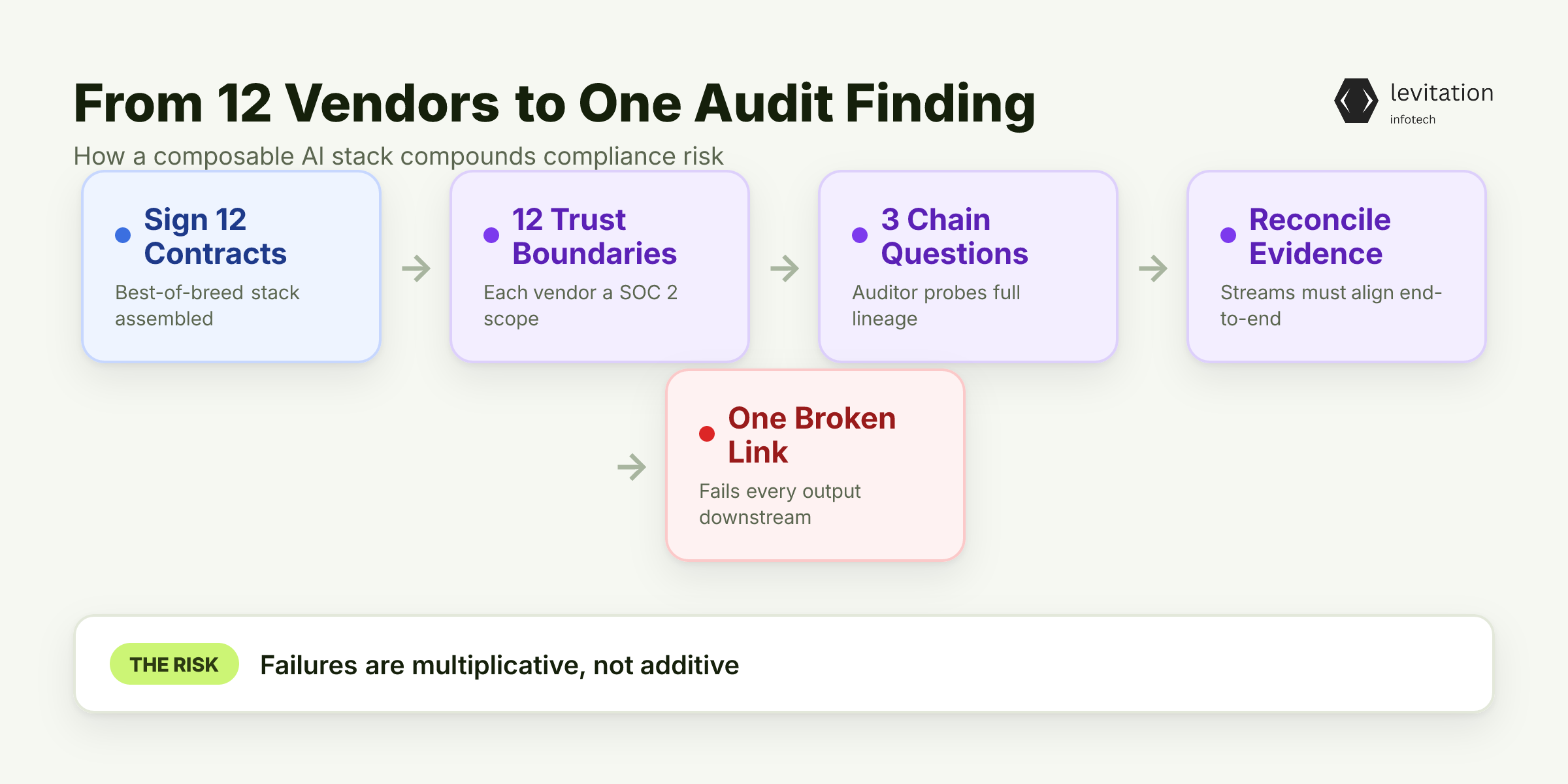 Illustration for Your 12 Vendors Just Became a Compliance Liability