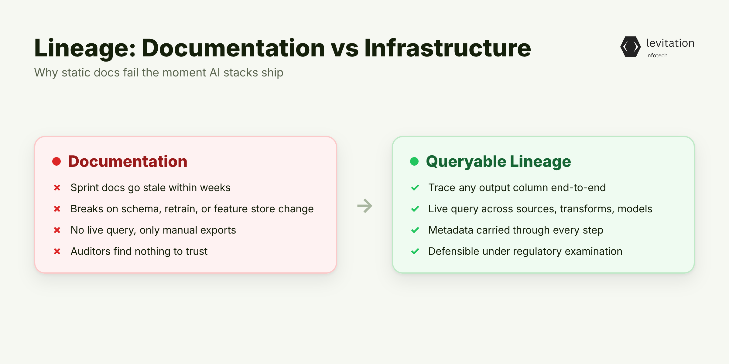 Illustration for Why Most Lineage Dies in a Confluence Page