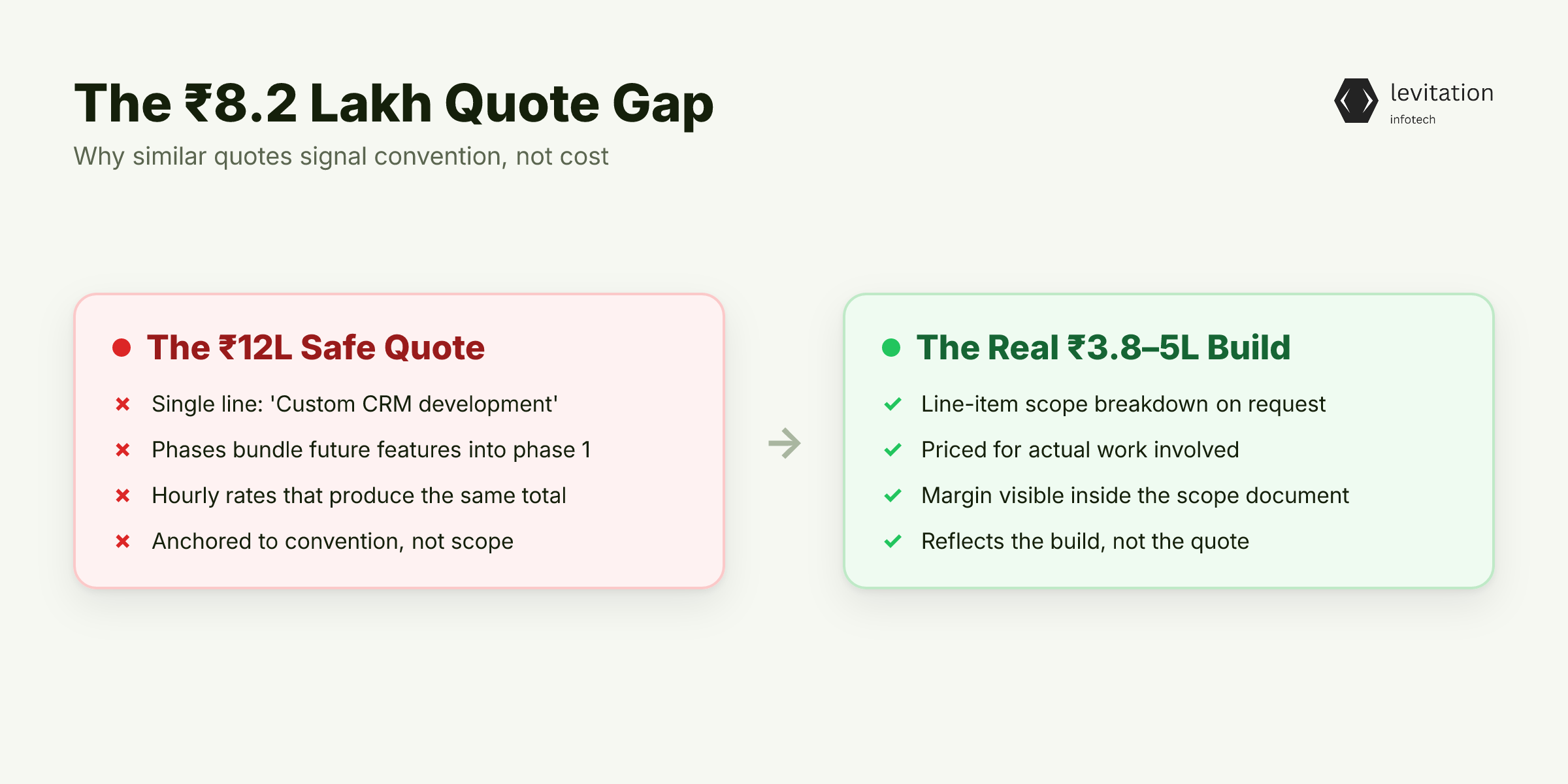Illustration for The ₹8.2 Lakh Gap: Why Similar Quotes Are a Red Flag