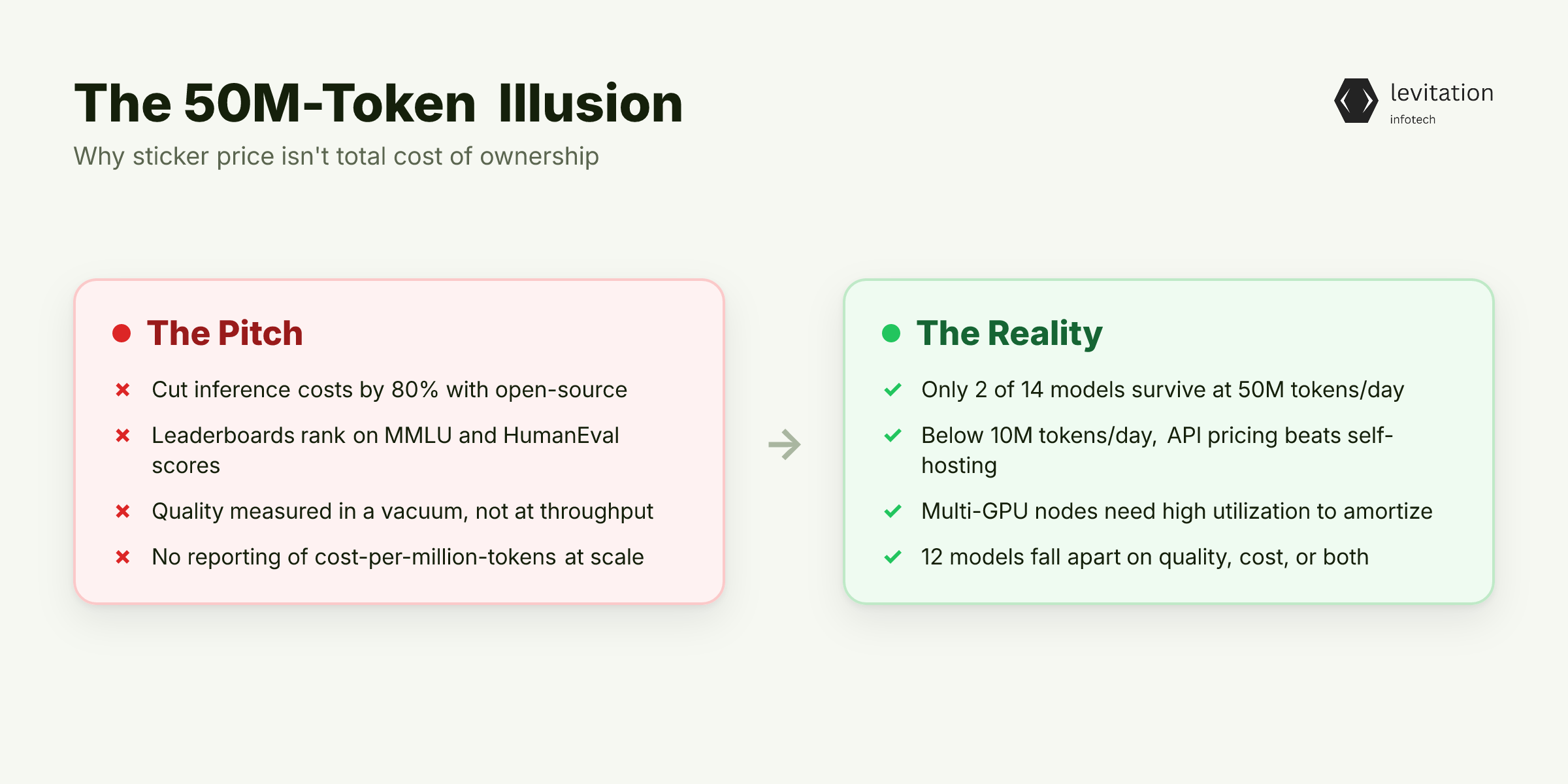 Illustration for The 50M Token Illusion: Why 'Cheaper' Open-Source Stops Being Cheaper