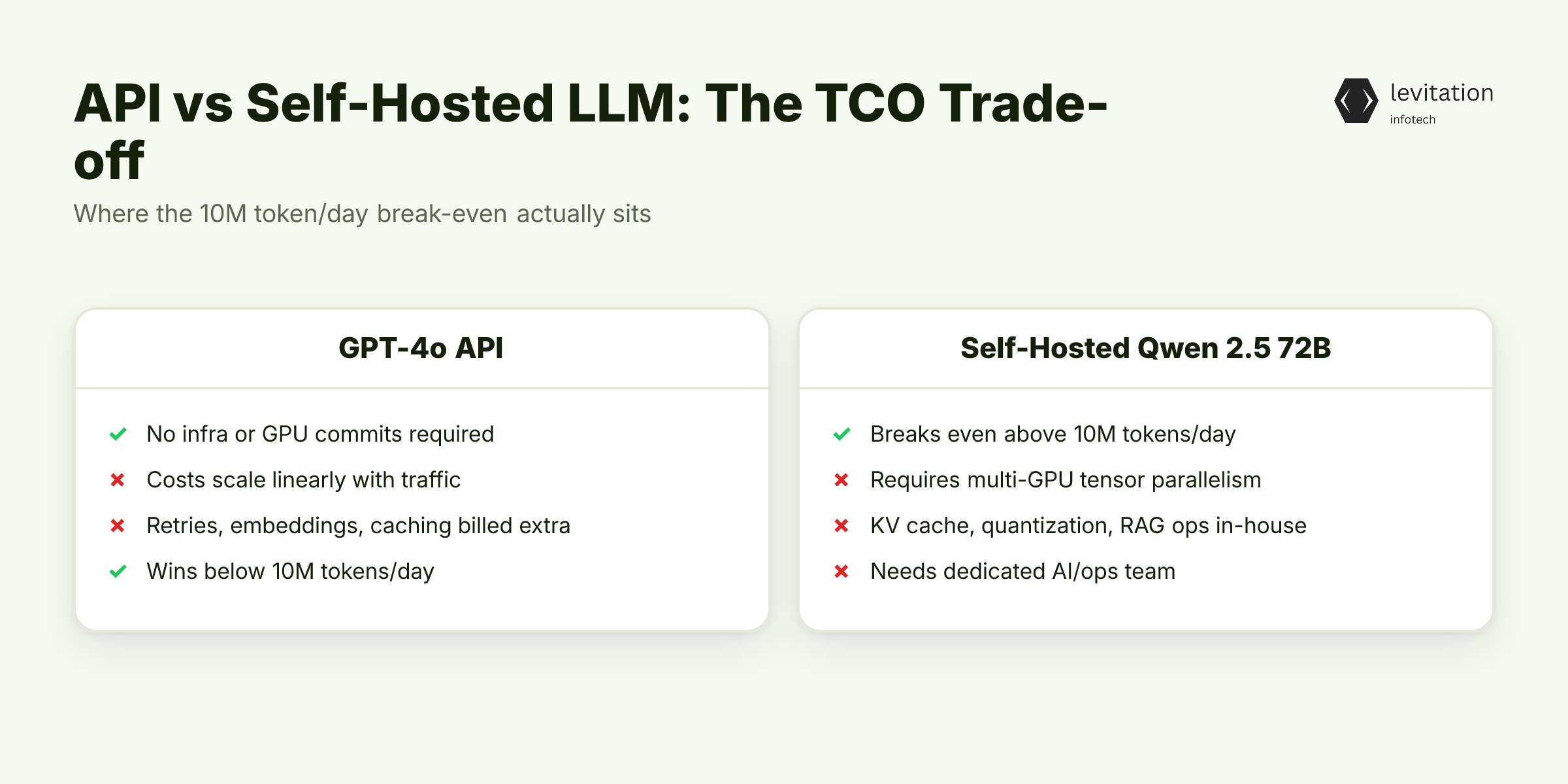 Illustration for The TCO Math: GPU, Inference, and the 10M Token Break-Even
