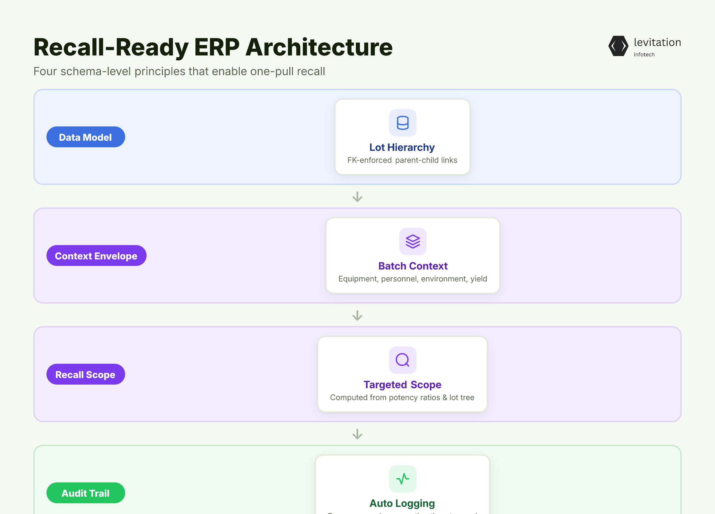 Illustration for What a Recall-Ready Architecture Actually Looks Like