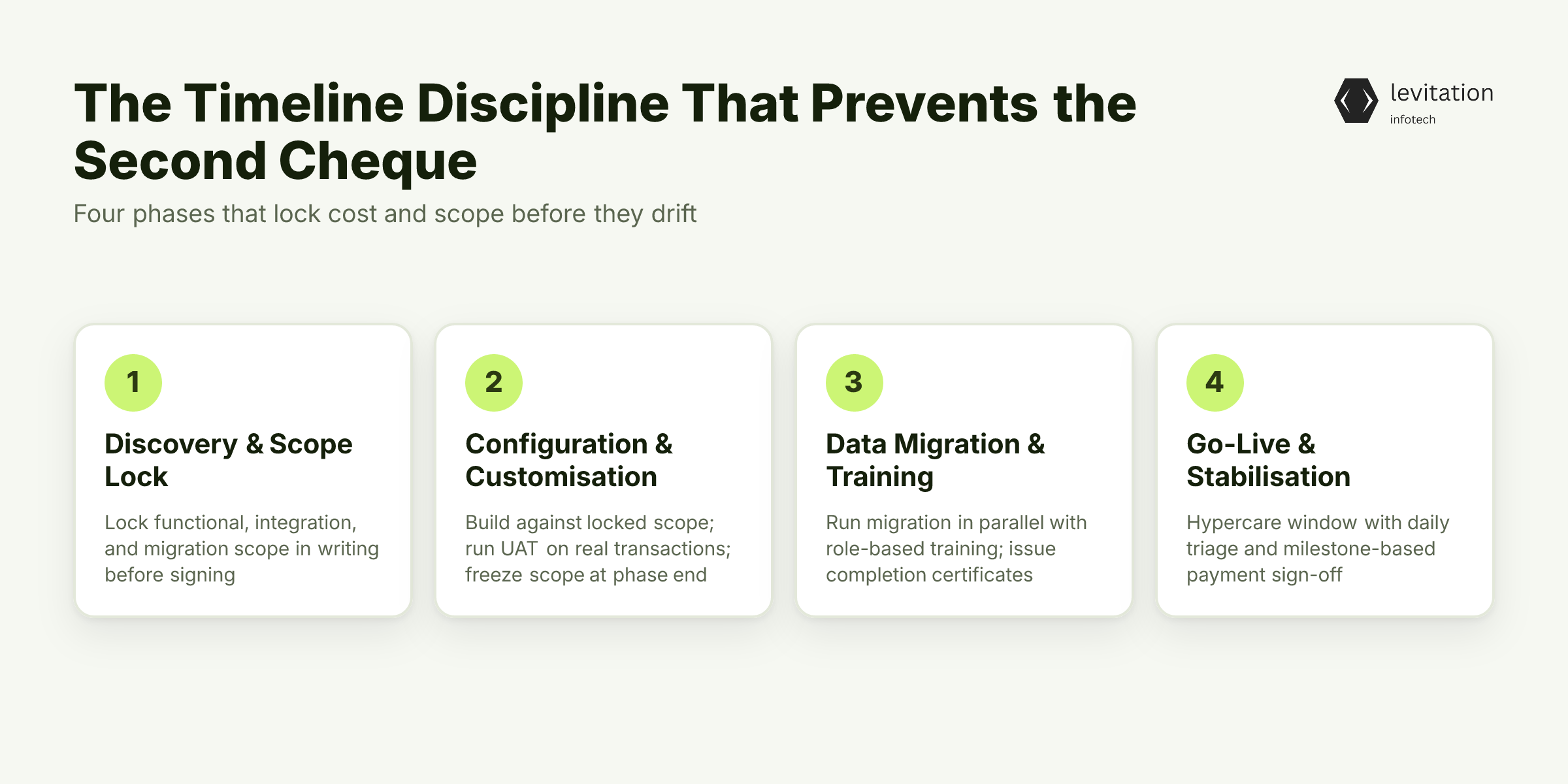 Illustration for The Timeline Discipline That Prevents the Second Cheque