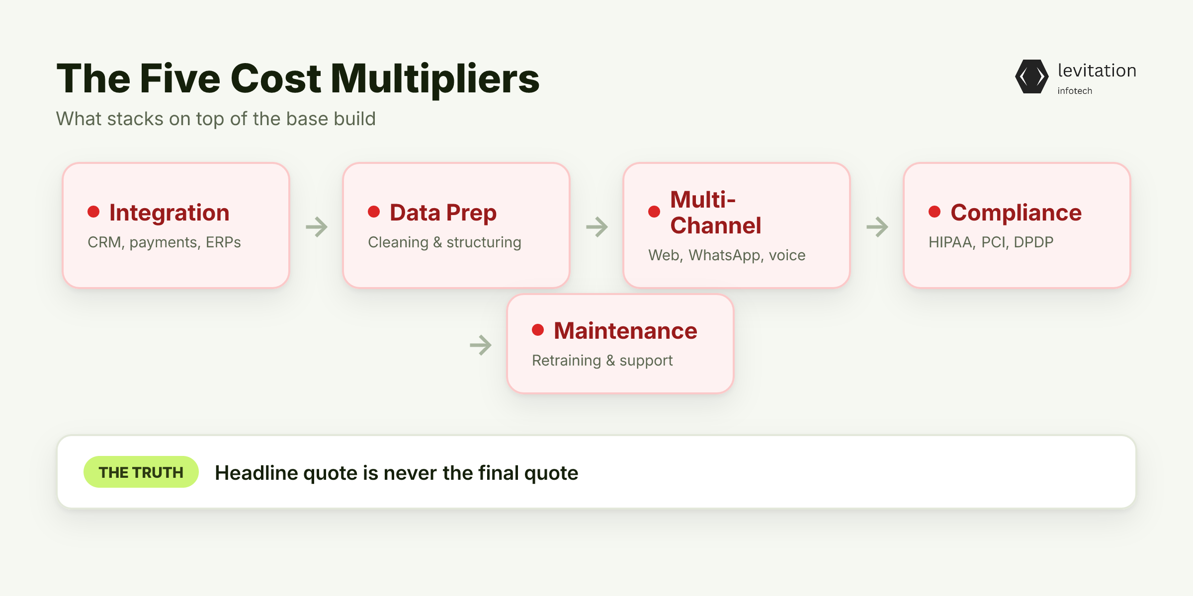 Illustration for The Five Cost Multipliers That Hit After You Sign