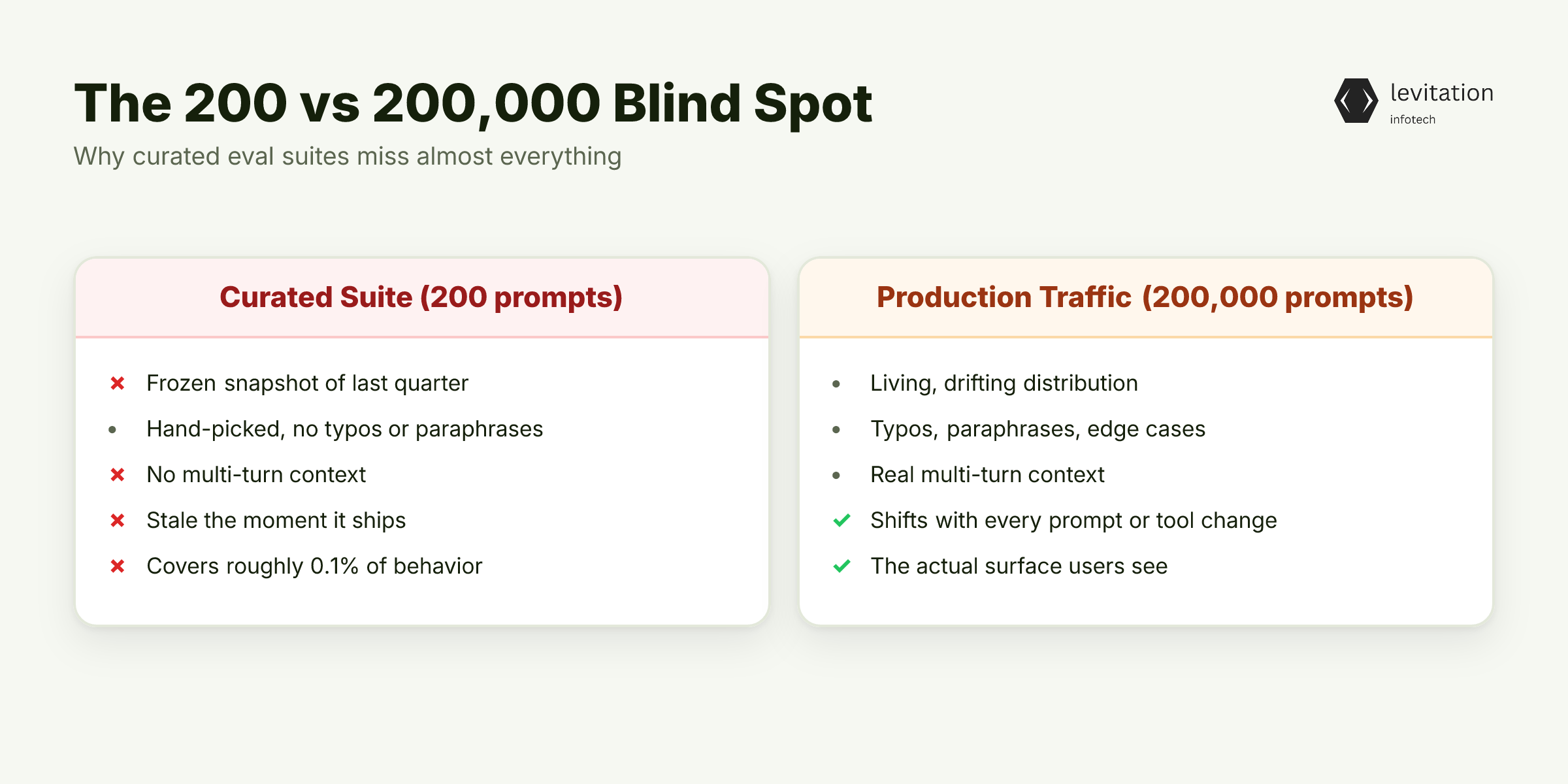 Illustration for The 200-to-200,000 Blind Spot in LLM Evaluation