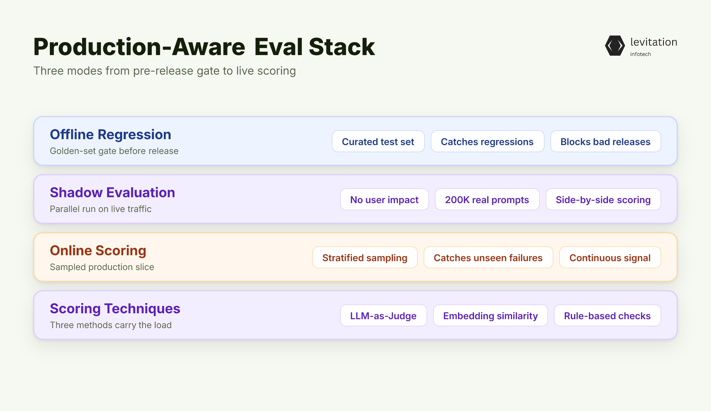 Illustration for Build Evals That Observe Production, Not Just Pre-Release