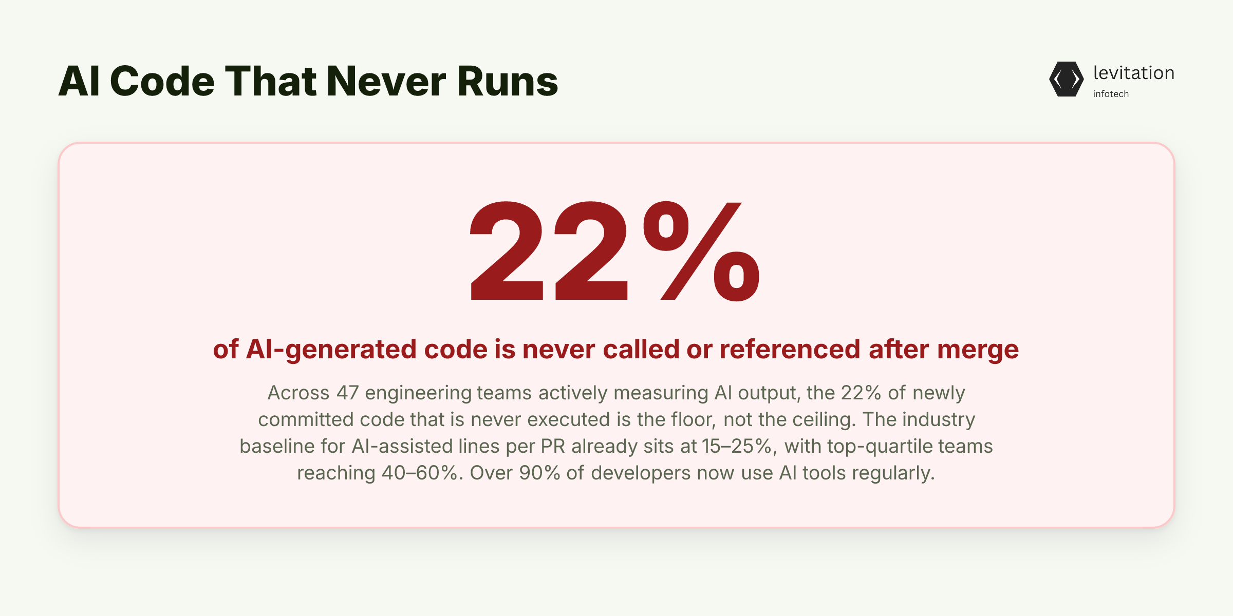 Illustration for 22% of AI-Generated Code Is Dead, and Most Teams Can't See It