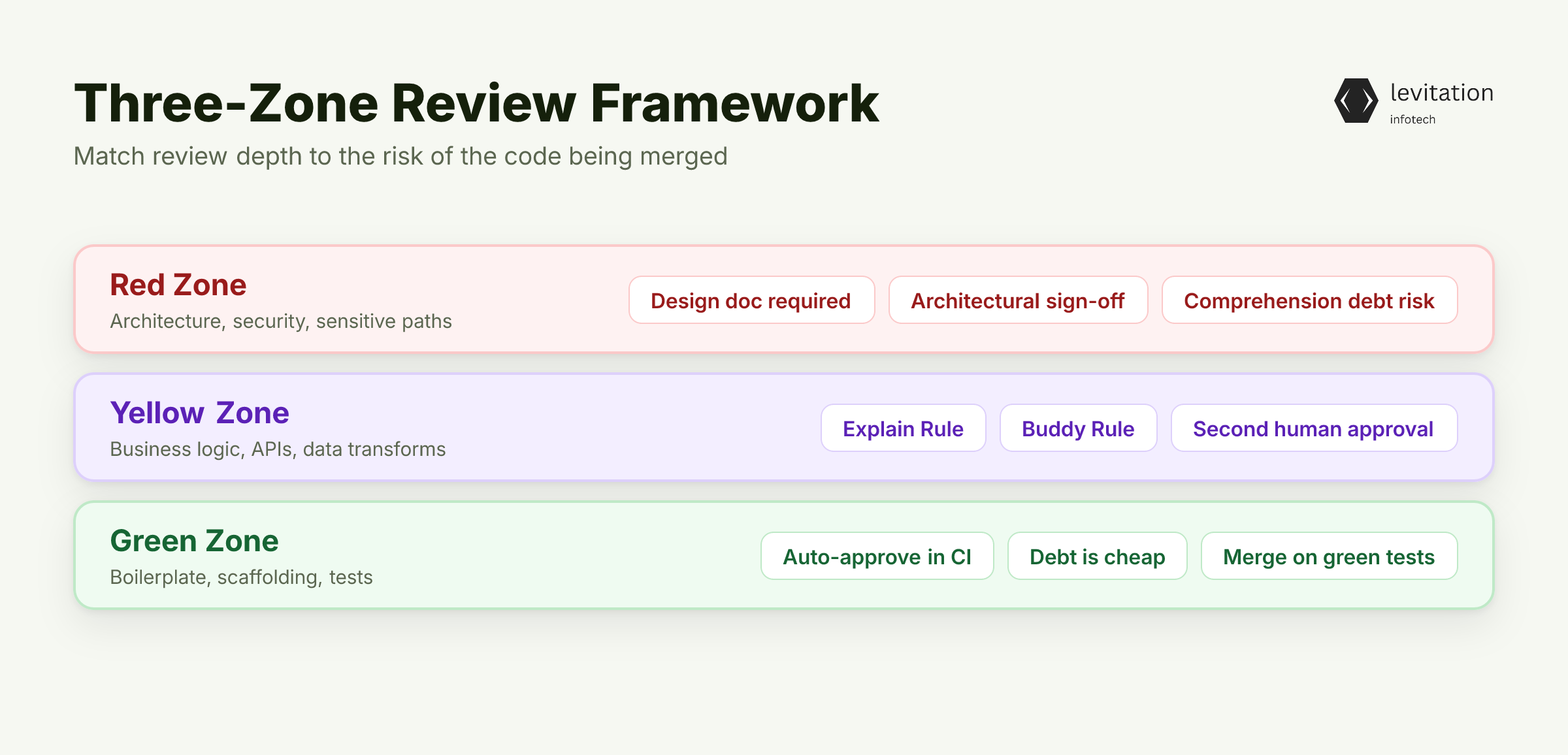 Illustration for A Three-Zone Framework for Reviewing AI Output