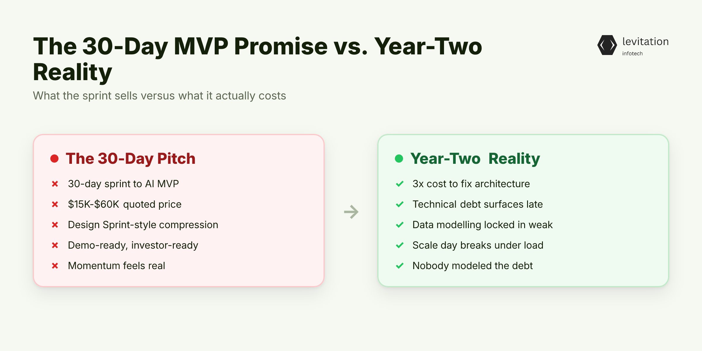 Illustration for The 30-Day MVP Promise Everyone Sells, Nobody Audits