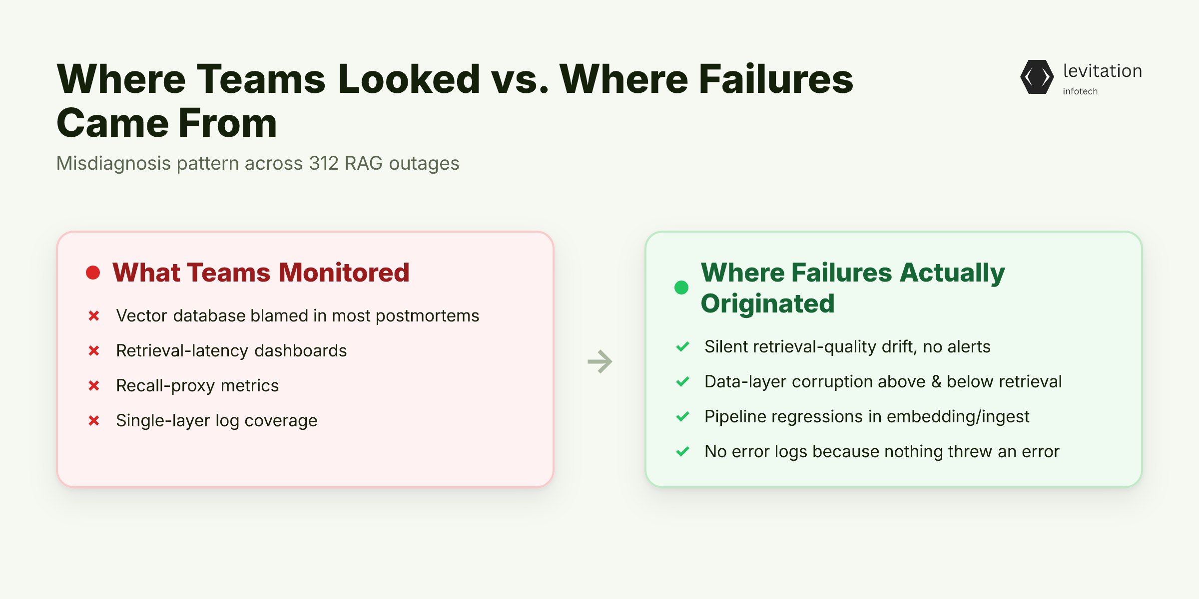 Illustration for We Logged 312 RAG Outages. The Culprit Wasn't Where Anyone Was Looking.