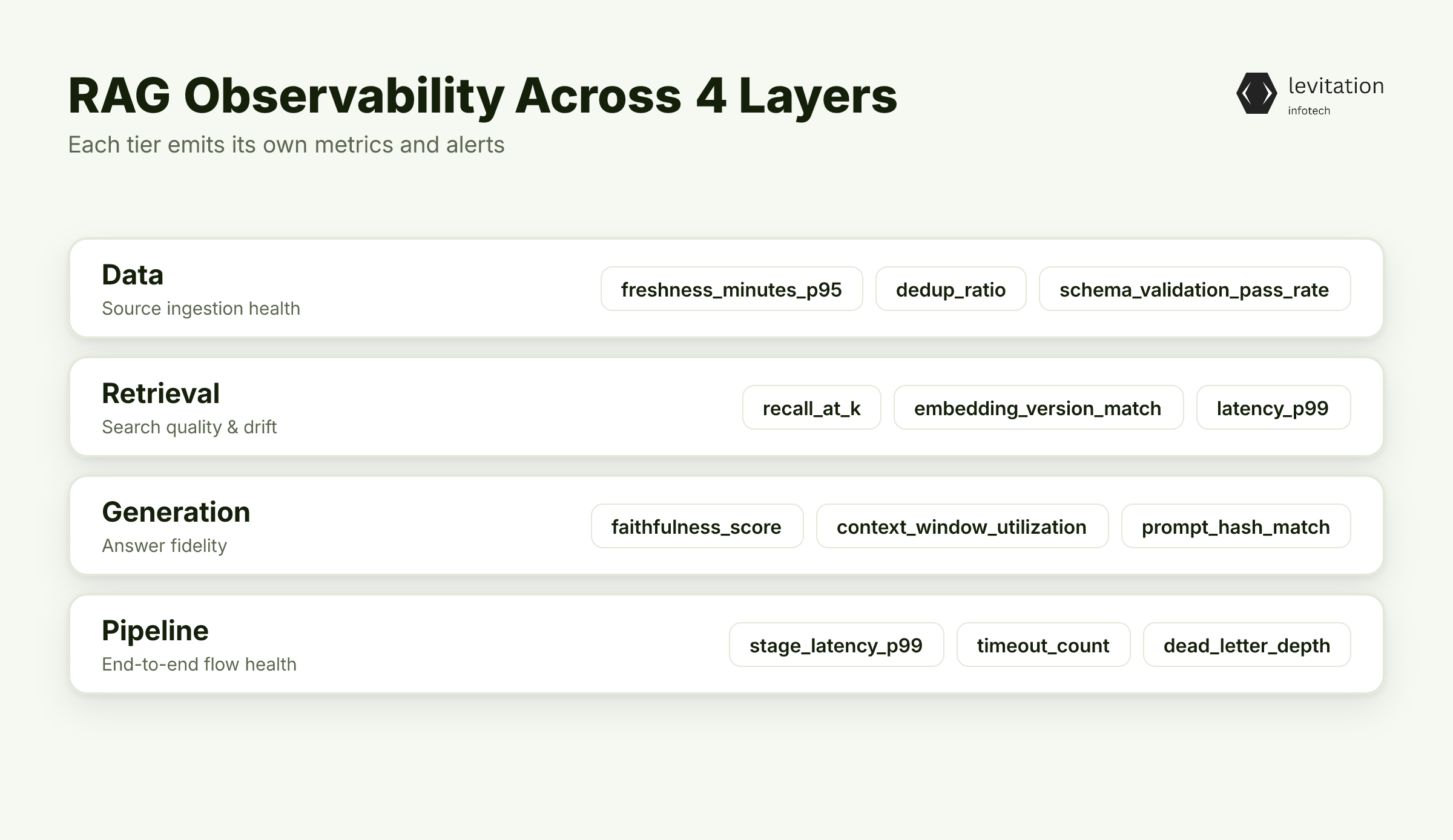 Illustration for How to Build Failure Visibility Into Production RAG