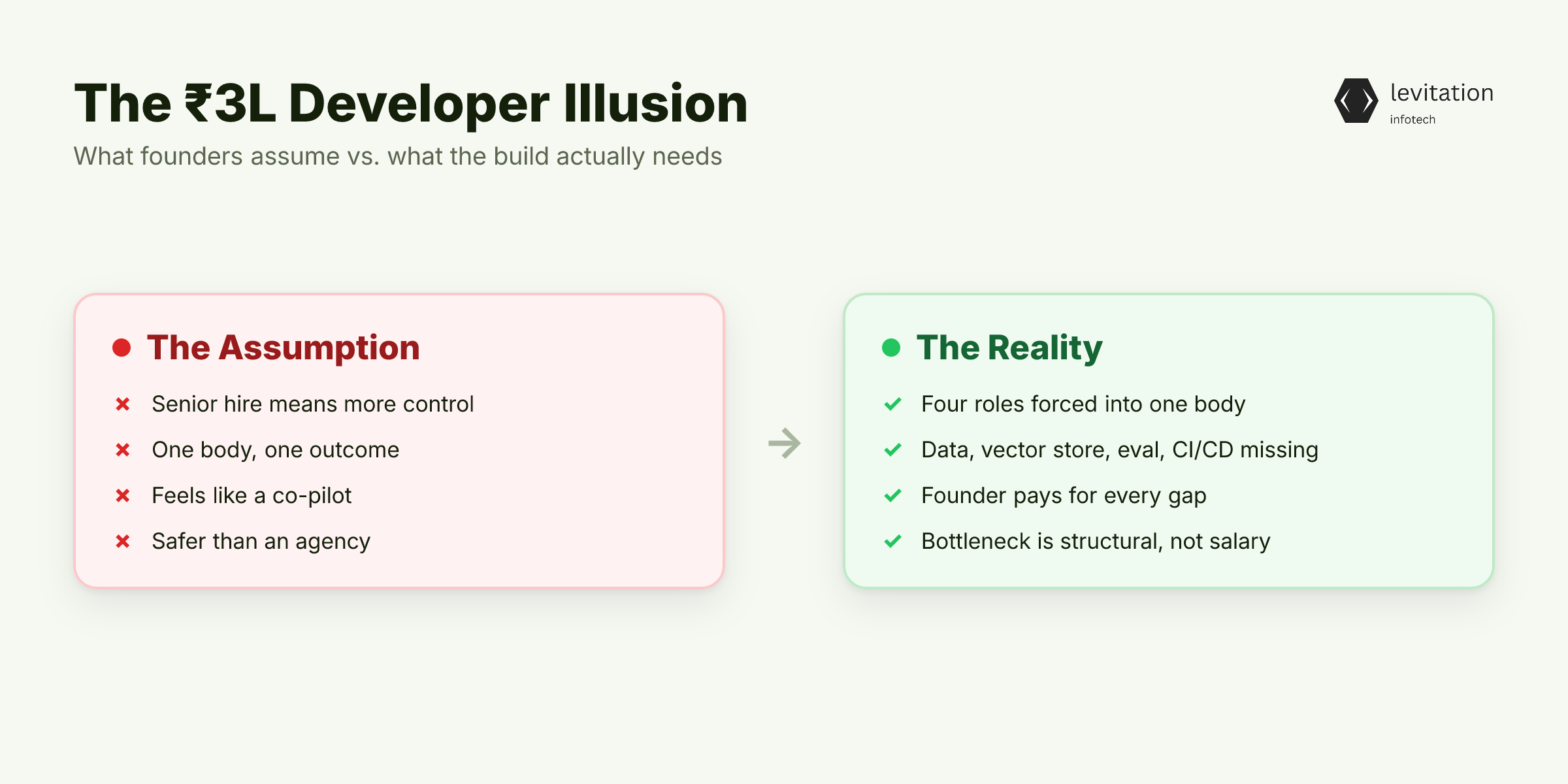 Illustration for The ₹3L Developer Who Delivered a Demo, Not a Product