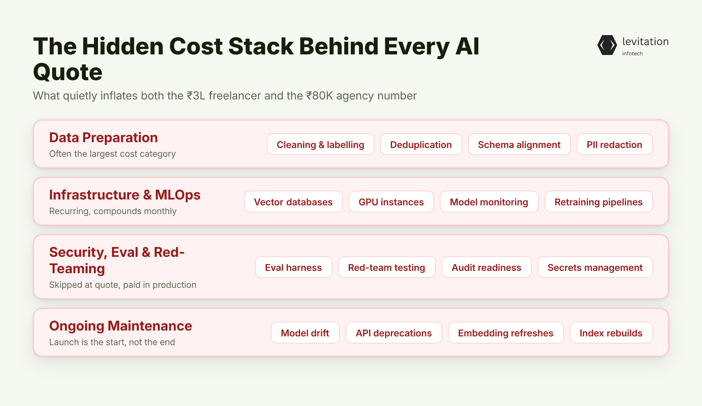 Illustration for Hidden Costs That Inflate Both Options Once You Add the Real Line Items