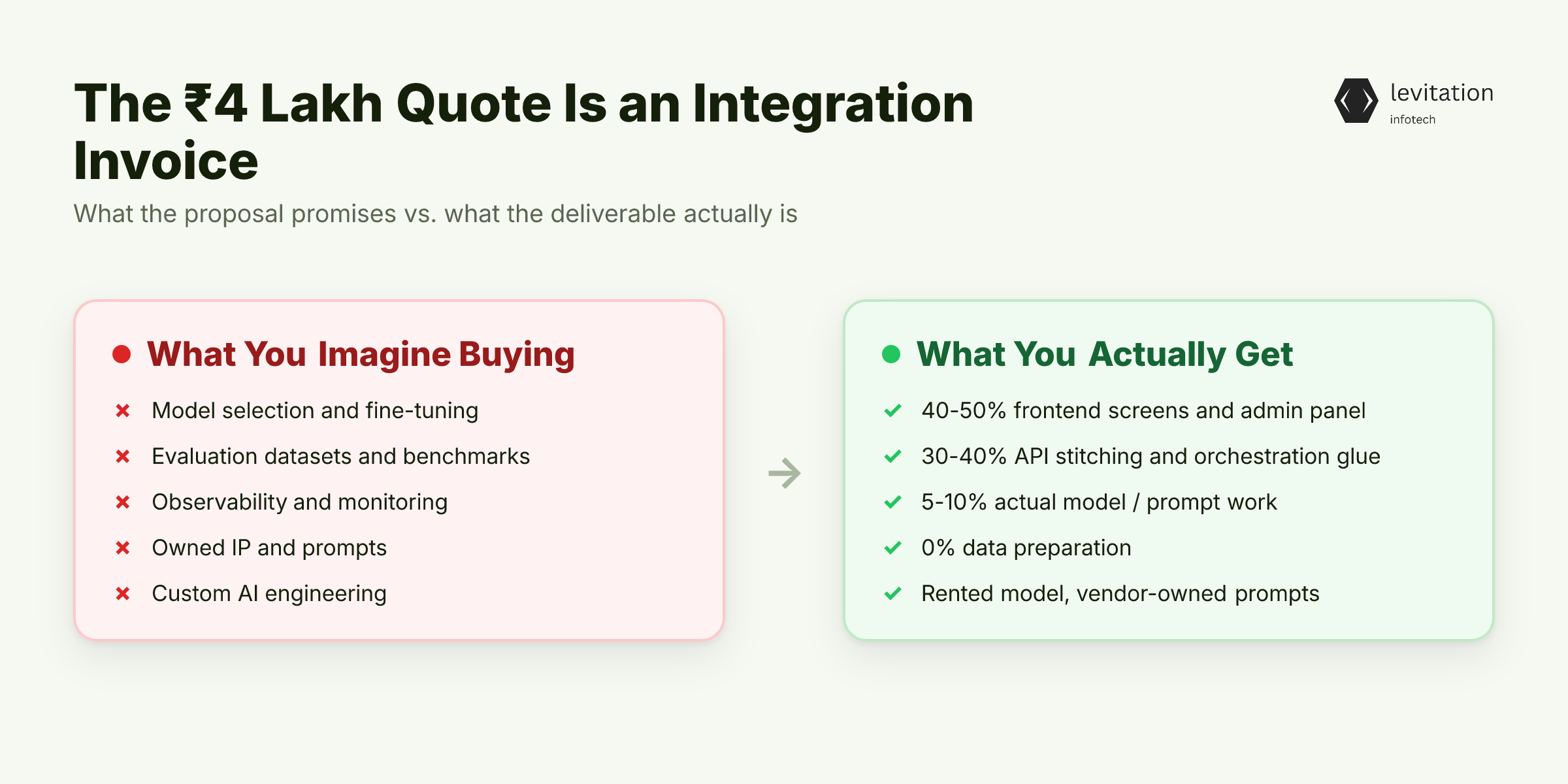 Illustration for The ₹4 Lakh Quote Is an Integration Invoice, Not an AI Budget