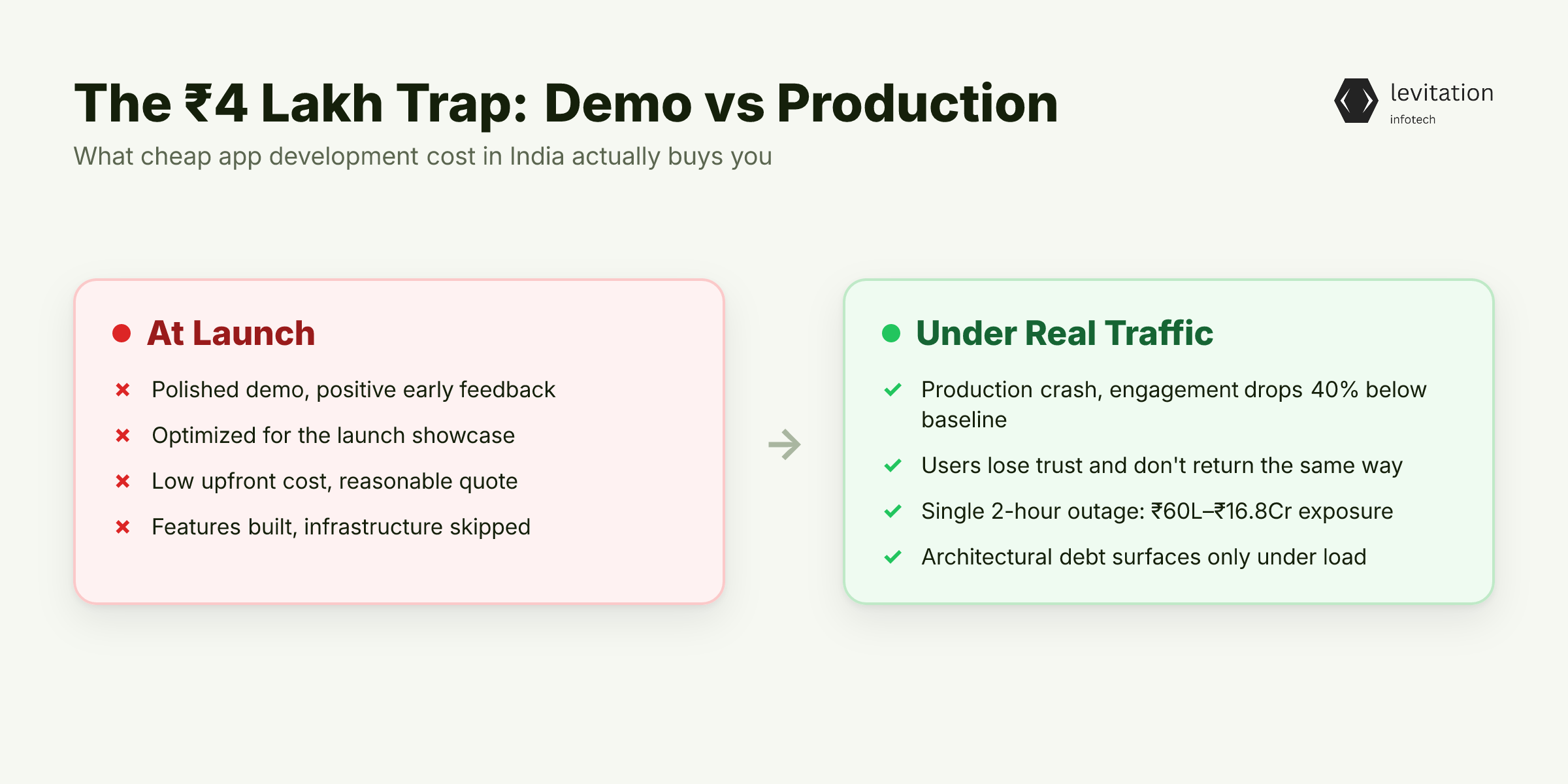Illustration for The ₹4 Lakh App That Worked Until It Didn't