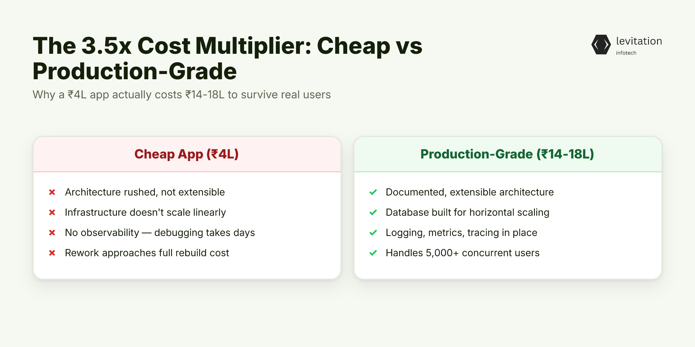 Illustration for The 3.5x Cost Multiplier: What Actually Drives Web App Development Cost