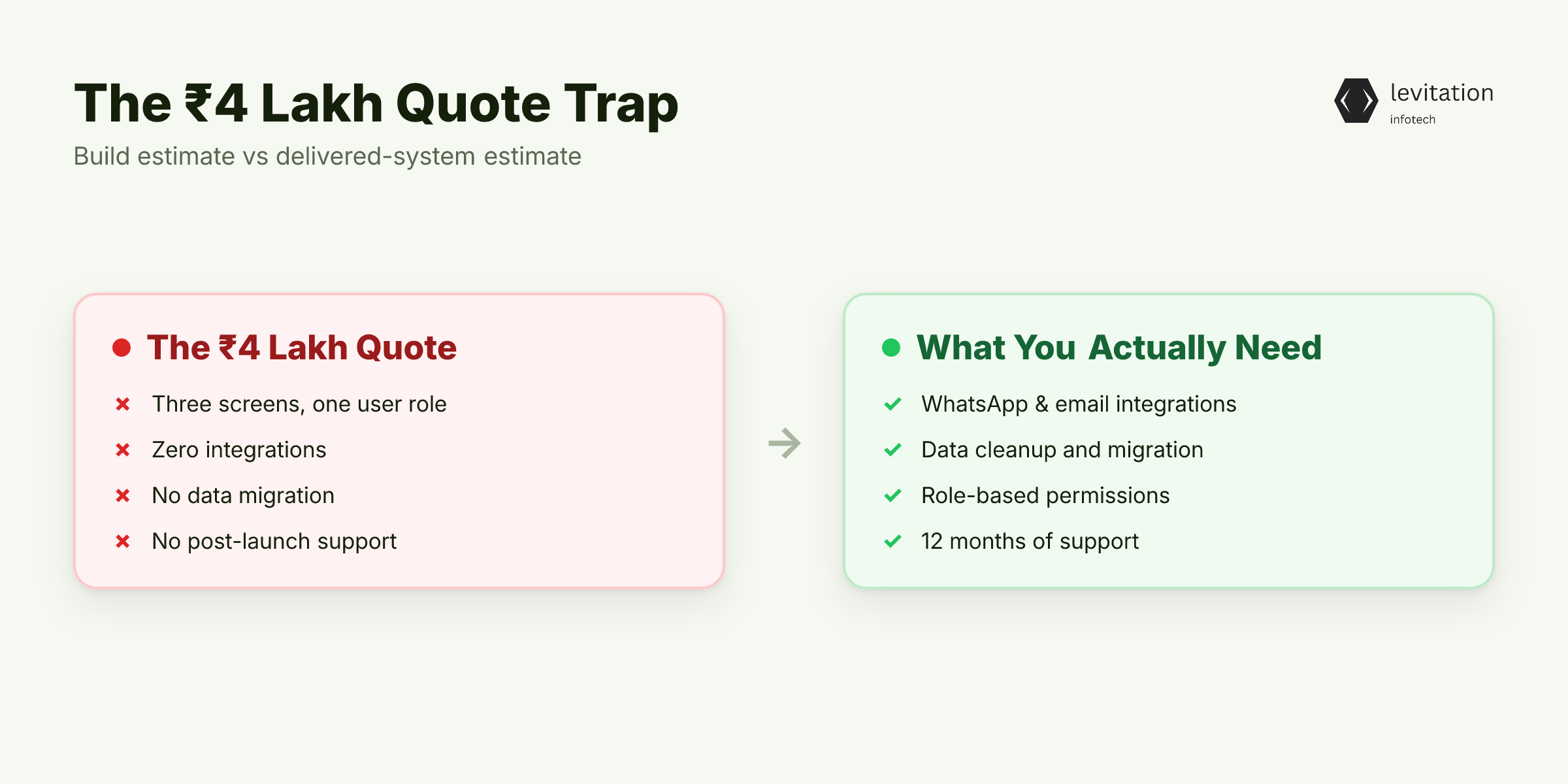 Illustration for The ₹4 Lakh Quote Is a Demo, Not a CRM