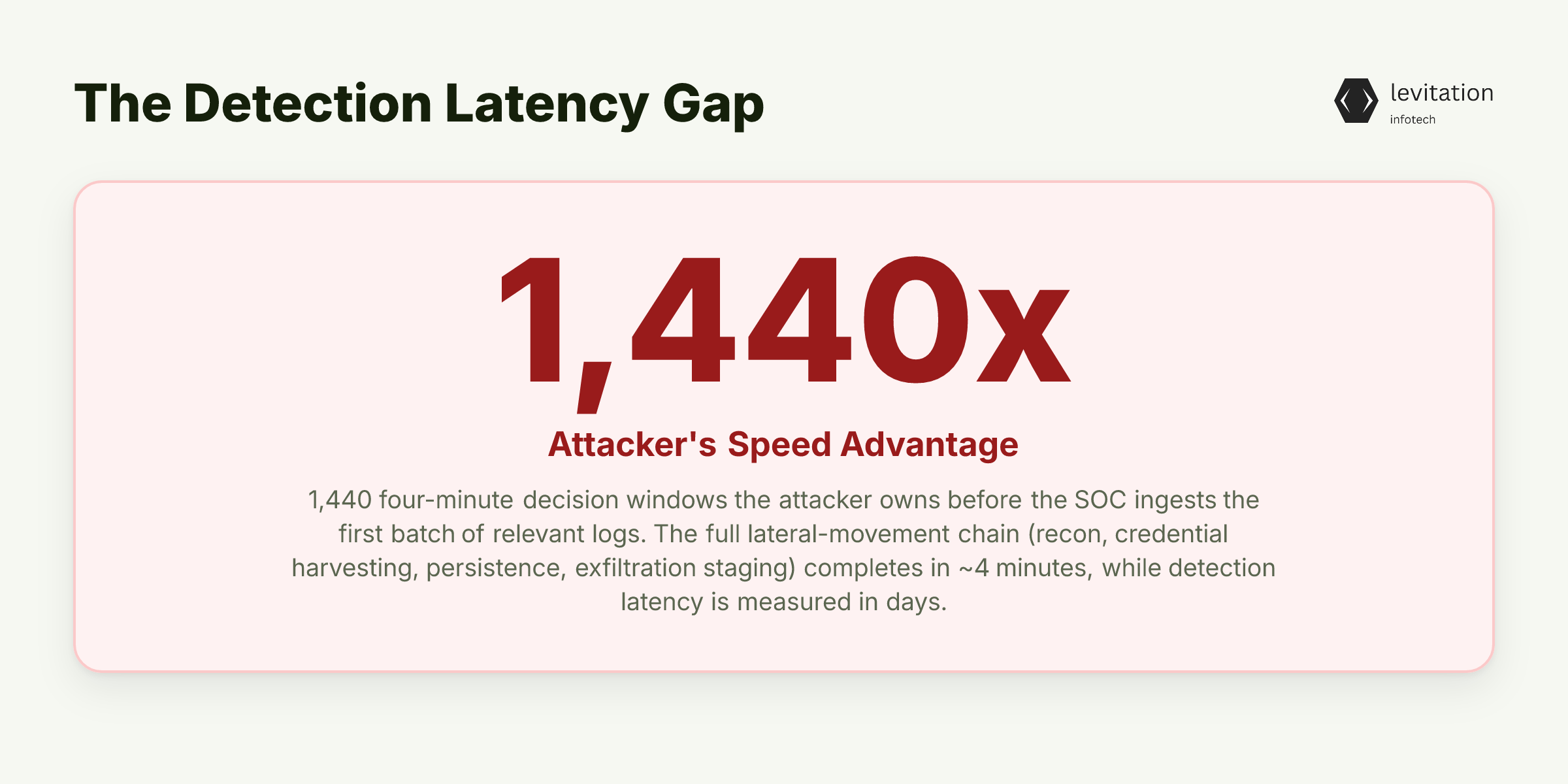 Illustration for Your Attacker Has a 1,440x Speed Advantage
