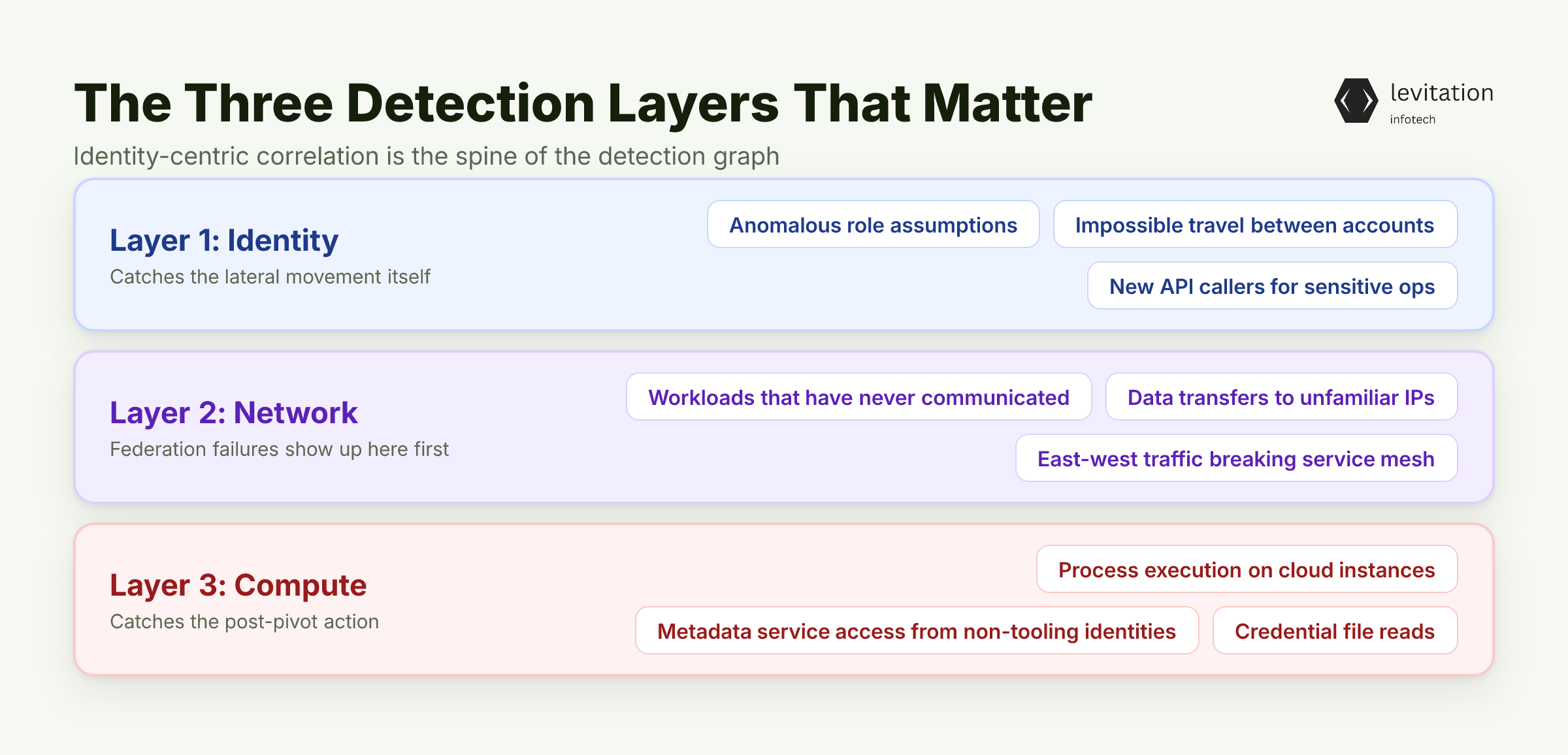 Illustration for What Actually Detects Movement That Looks Legitimate