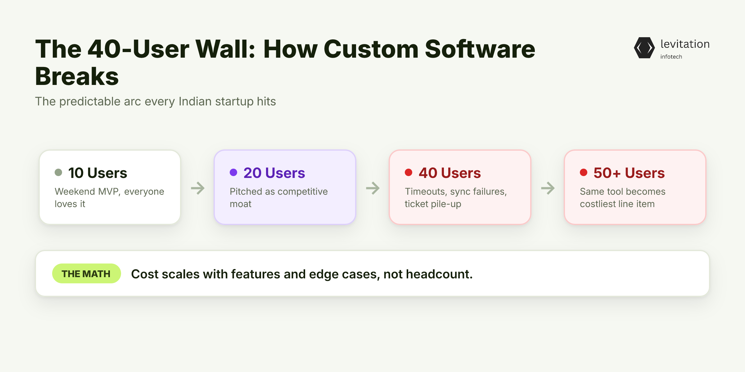 Illustration for The 40-User Wall: Where Custom Software Stops Scaling