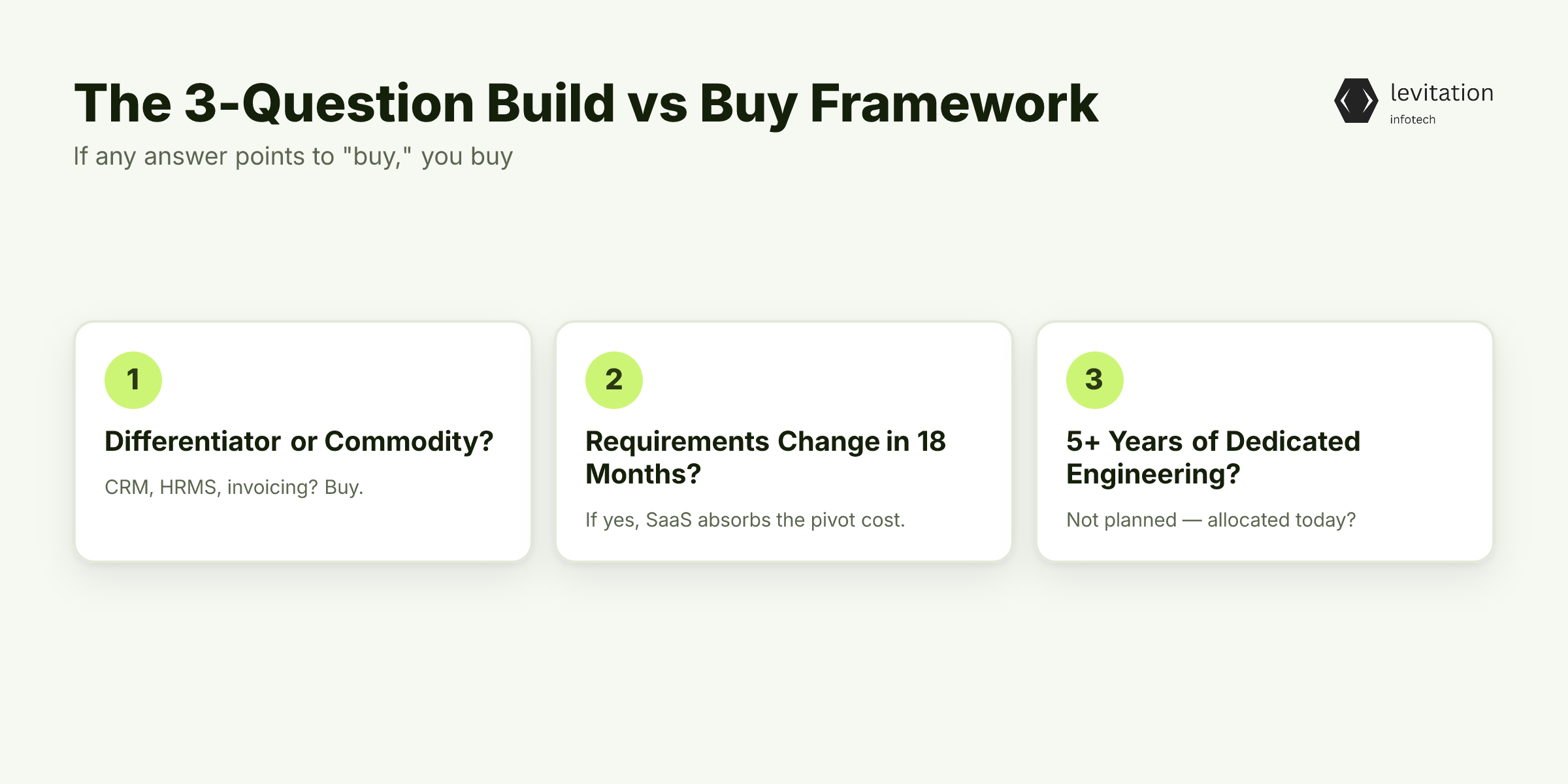Illustration for The Build vs Buy Framework: 3 Questions Before You Write a Line of Code