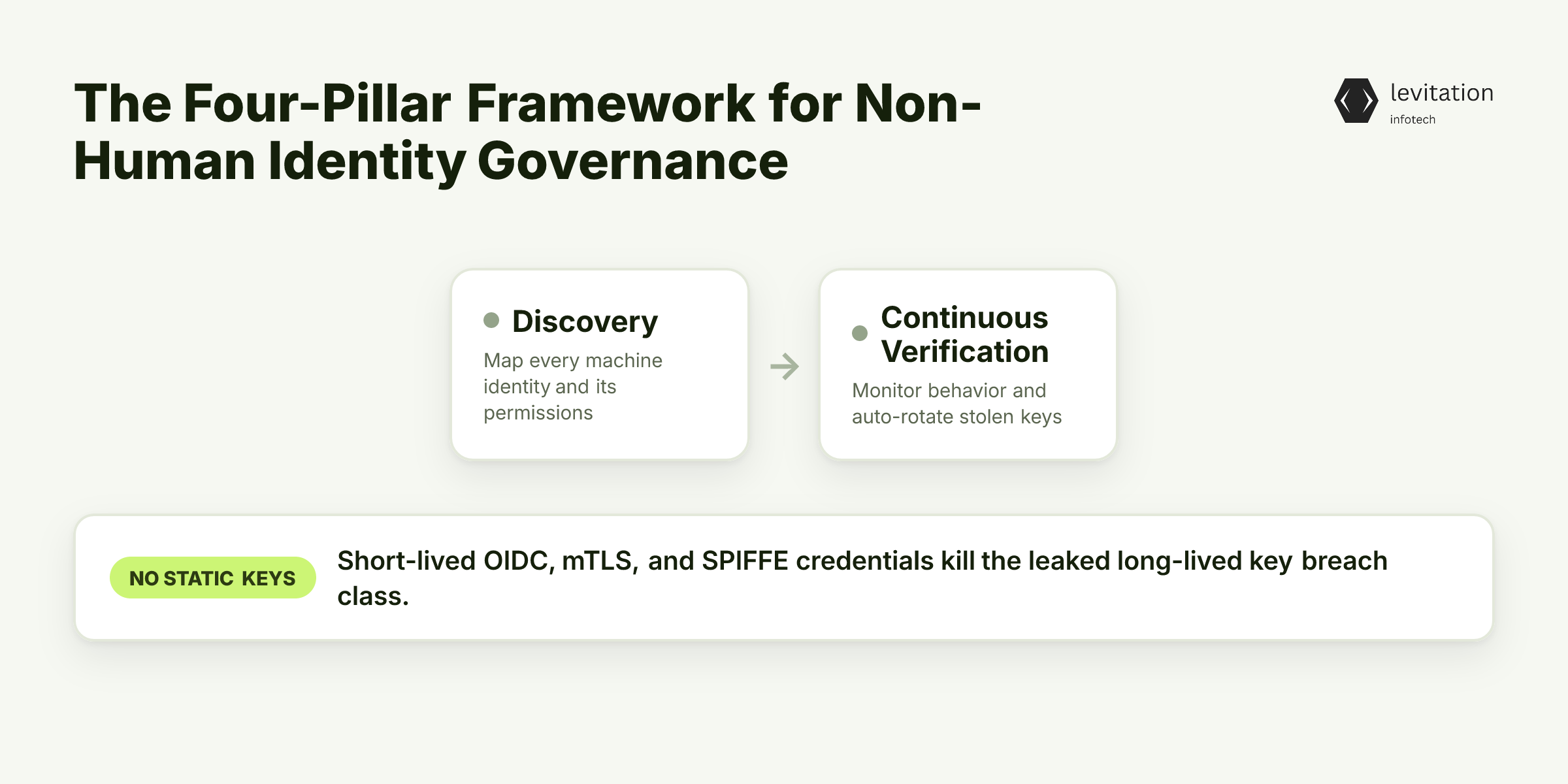 Illustration for The Four-Pillar Framework for Non-Human Identity Governance