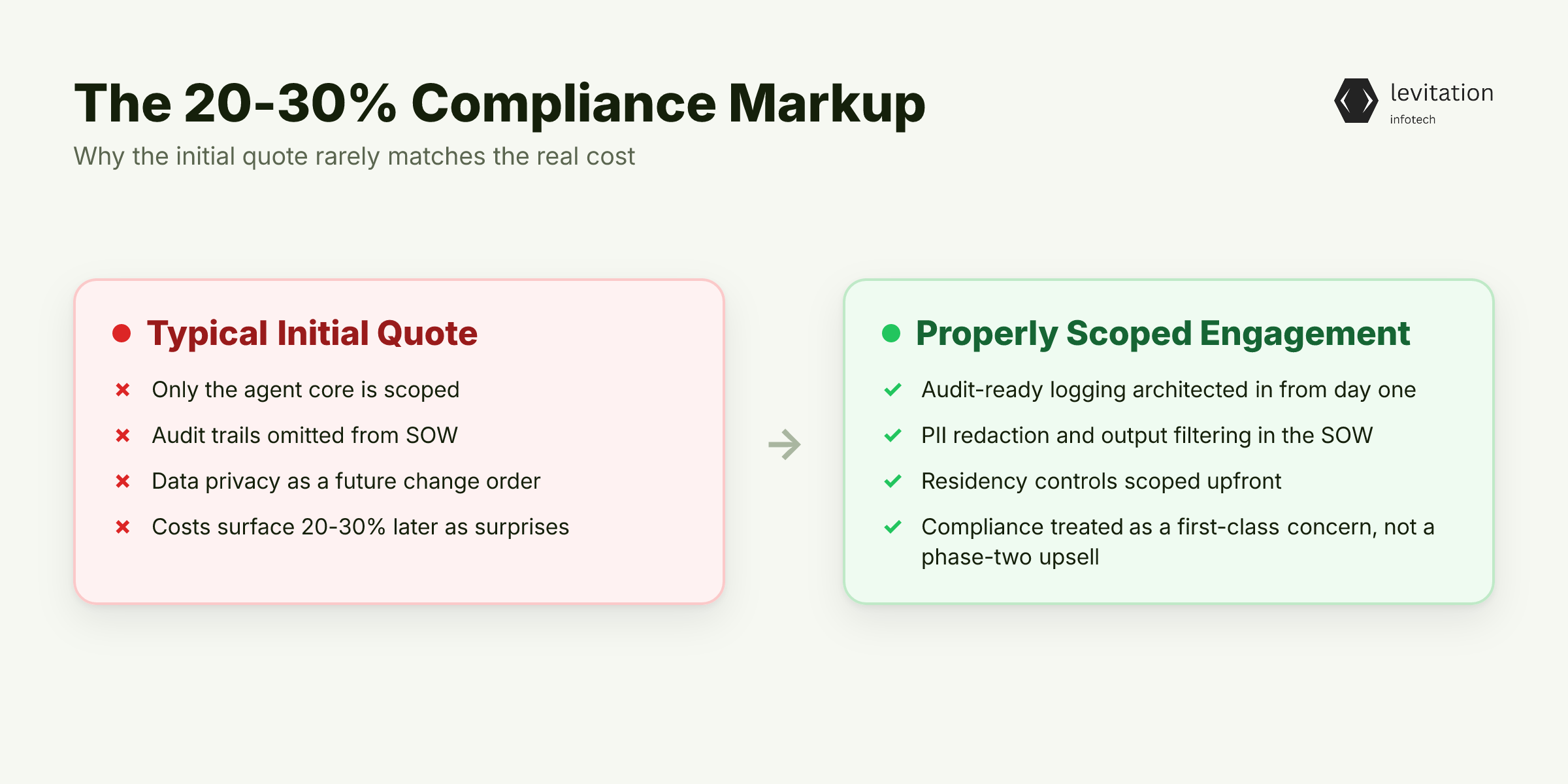 Illustration for The 20-30% Compliance Markup Nobody Warns You About