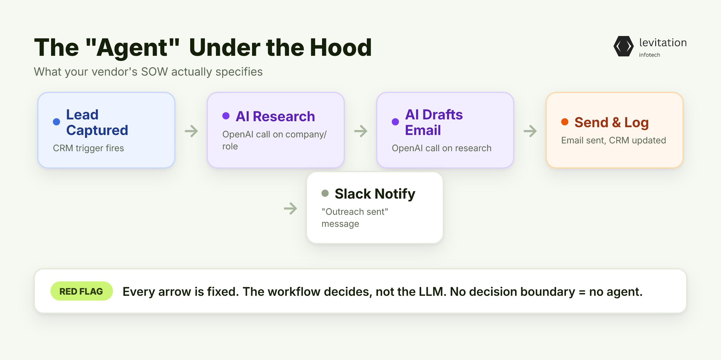Illustration for The ₹5 Lakh Agent That's Actually Three Zapier Steps