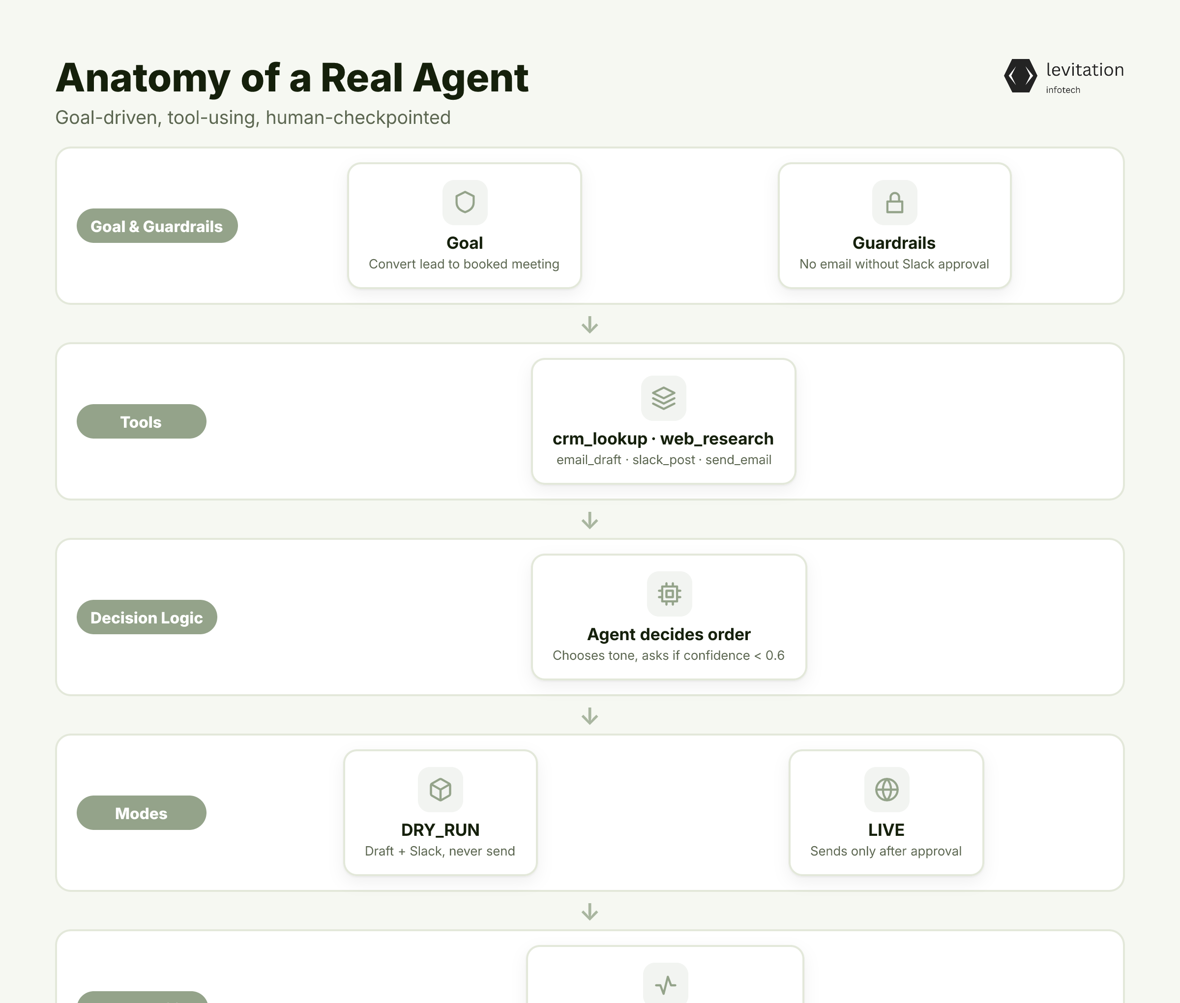 Illustration for Anatomy of a Real Agent: The Lead-Research Build