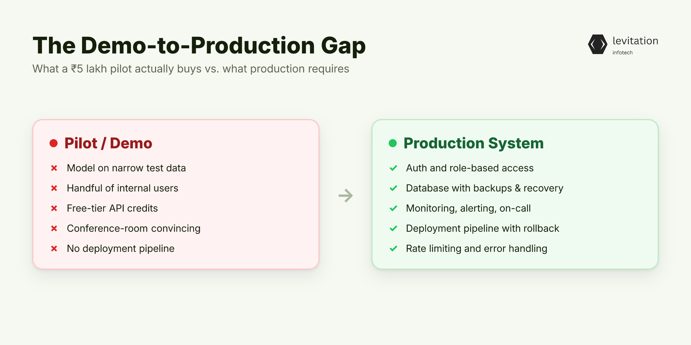 Illustration for The ₹27 Lakh Gap Between Demo and Production