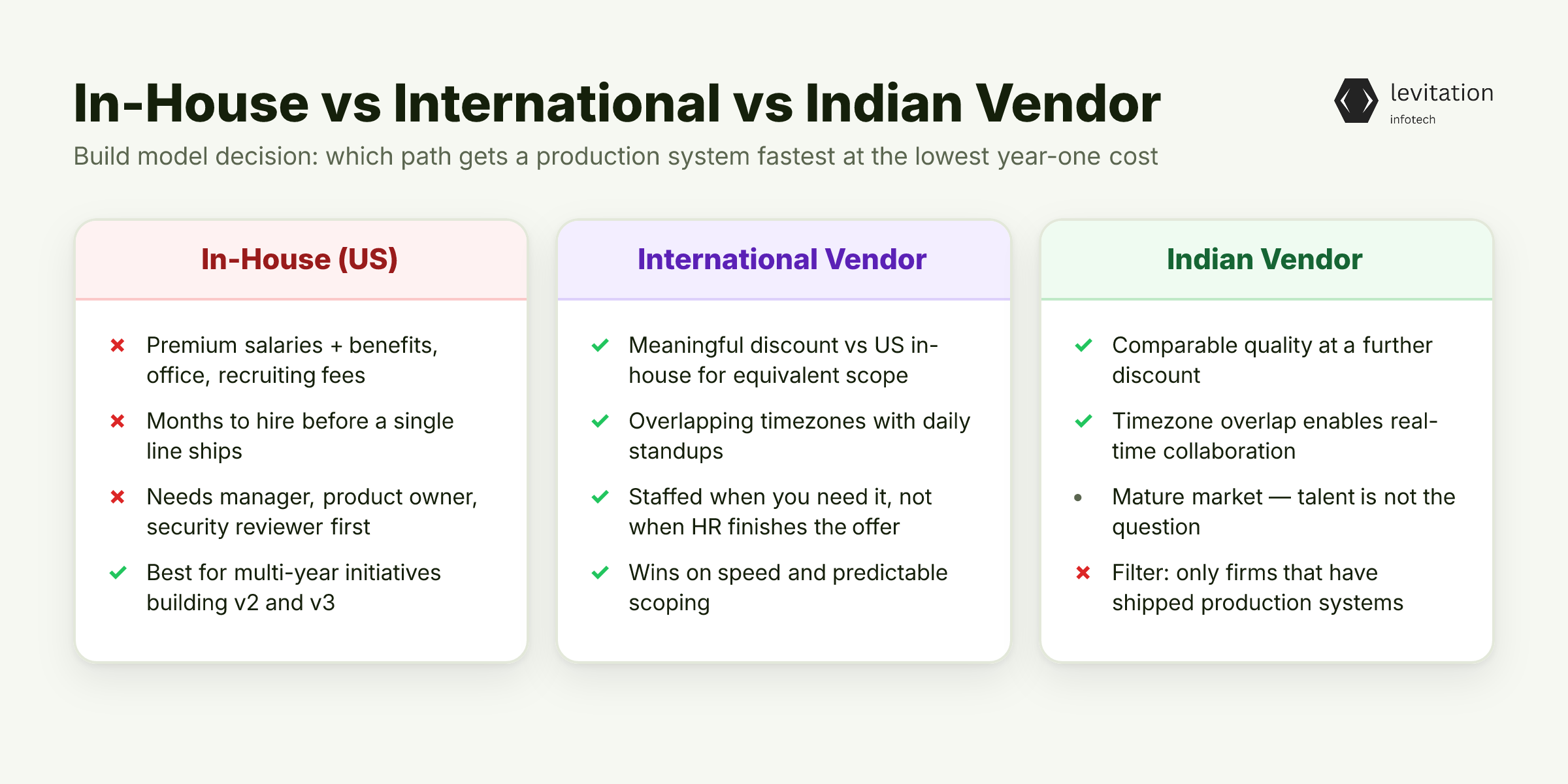 Illustration for In-House vs Local Indian Vendor vs International: What Each Really Costs