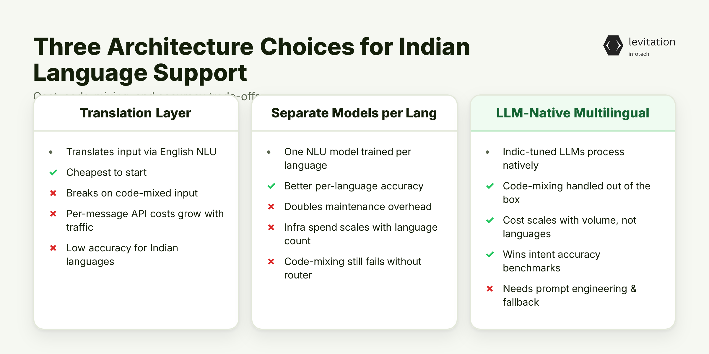 Illustration for Three Architecture Choices for Indian Language Support