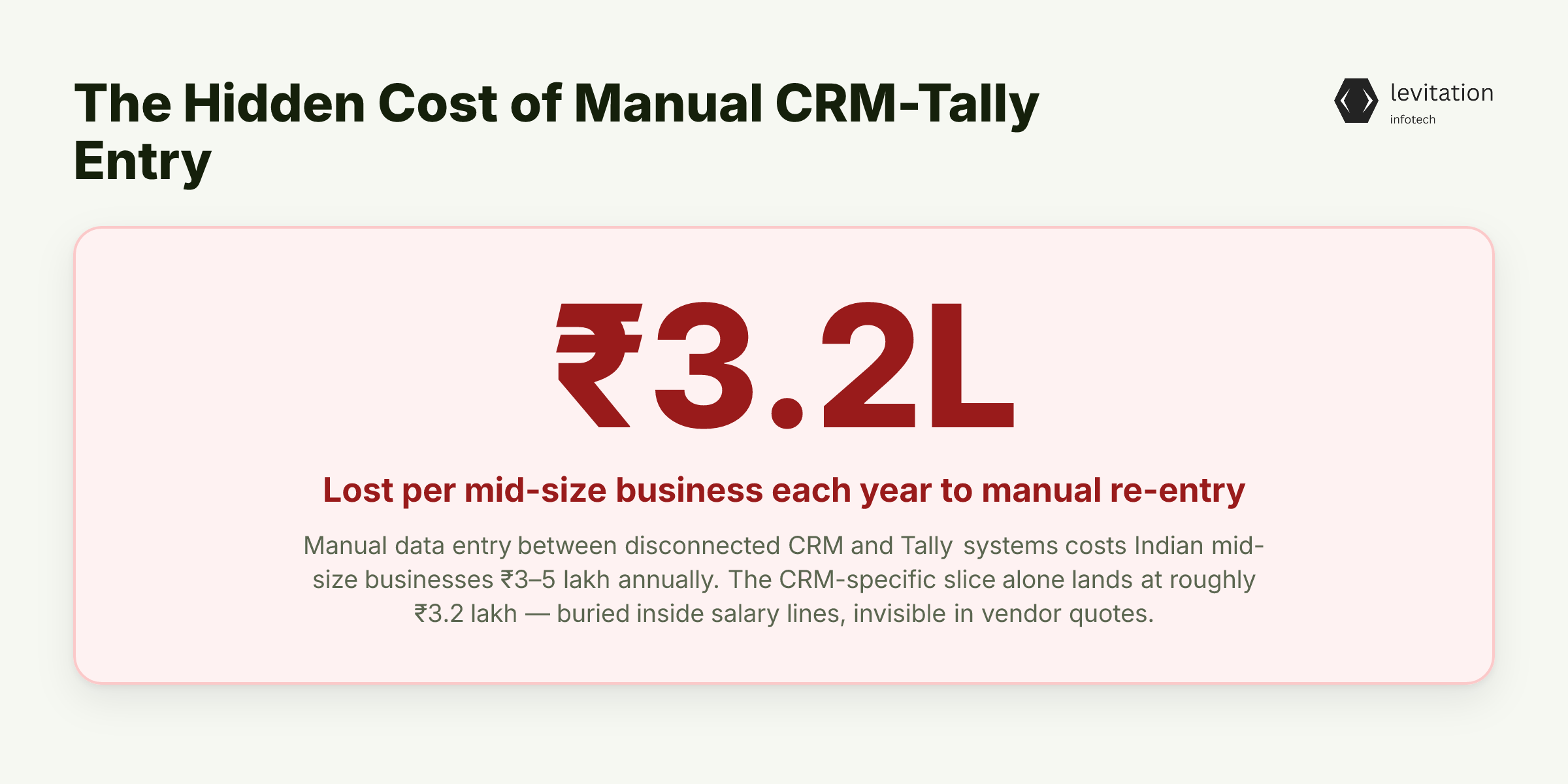 Illustration for The ₹3.2 Lakh Hole in Your ₹5 Lakh CRM