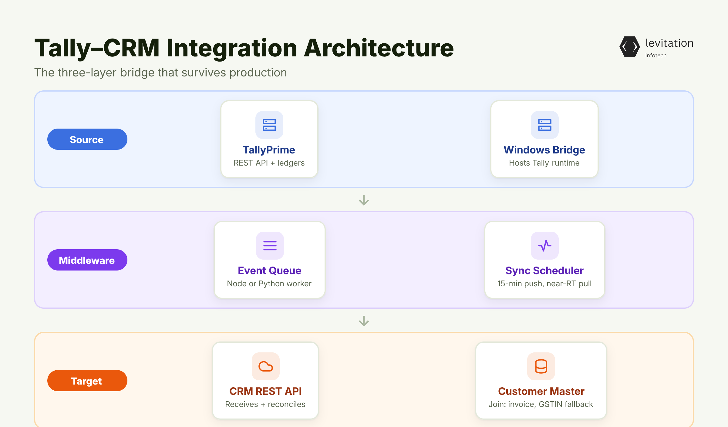 Illustration for The Integration Architecture That Actually Works