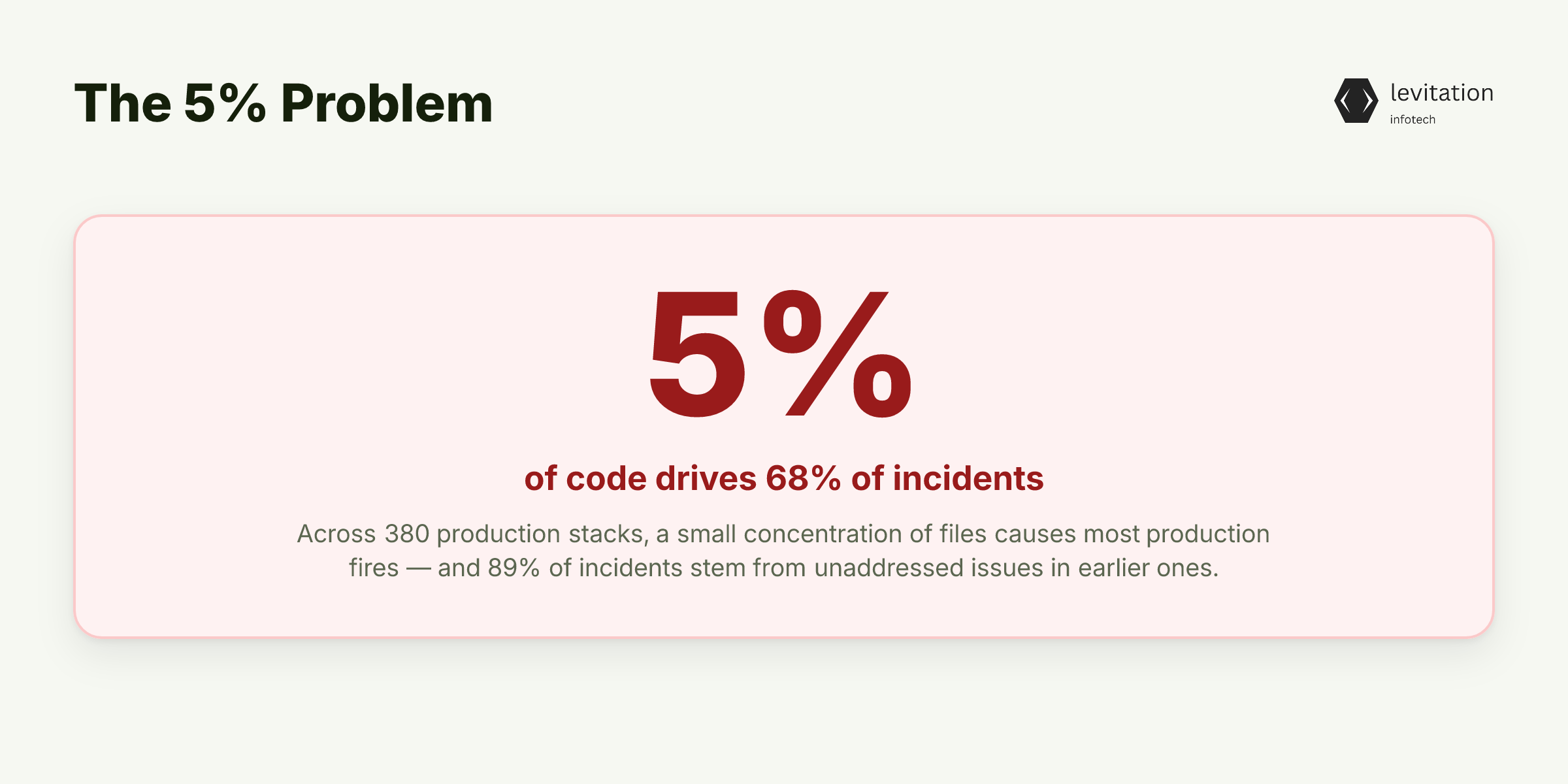 Illustration for The 5% Problem: Tech Debt Isn't Where You Think It Is