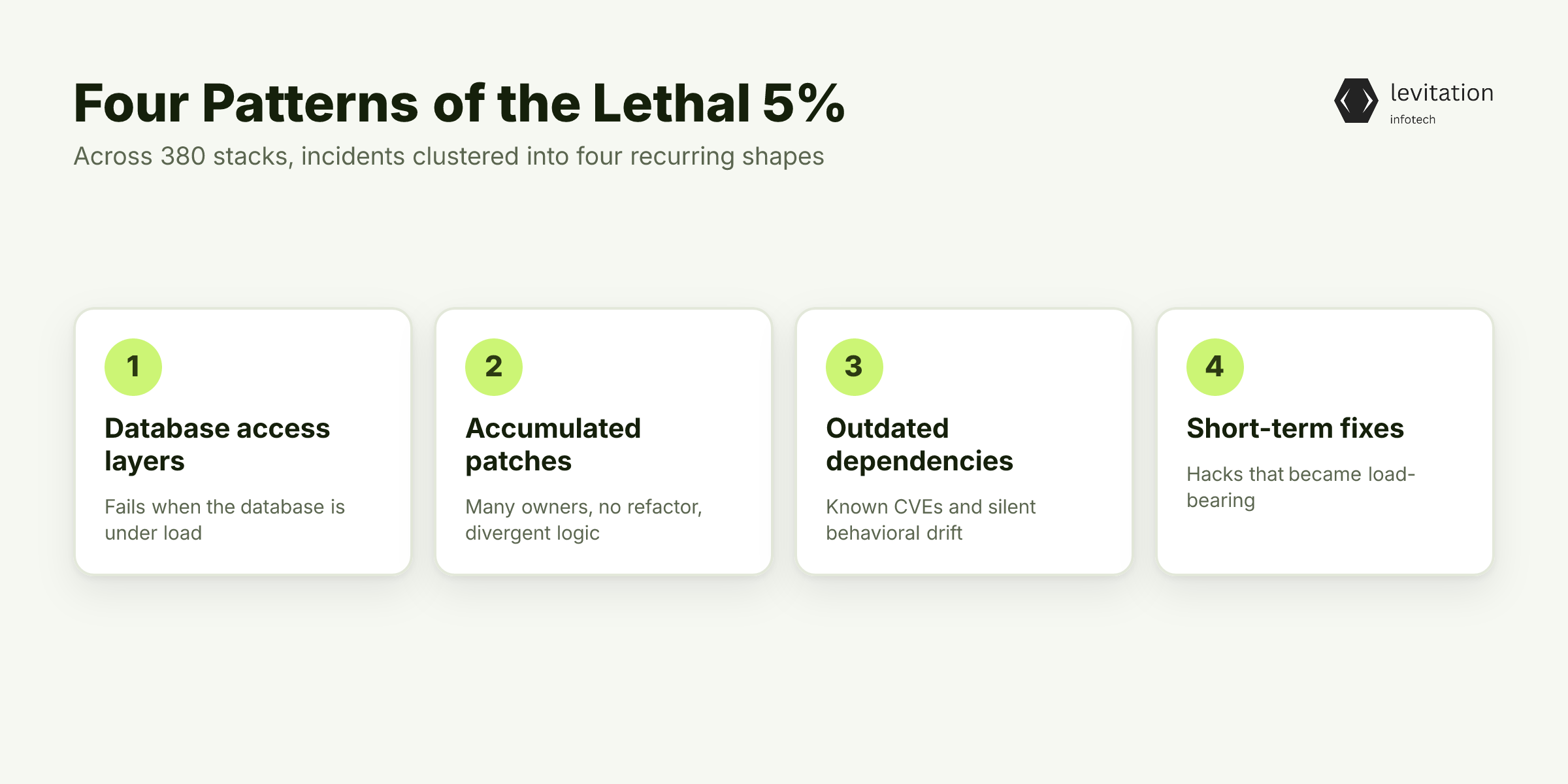 Illustration for What the 5% Looks Like: Patterns Across 380 Stacks