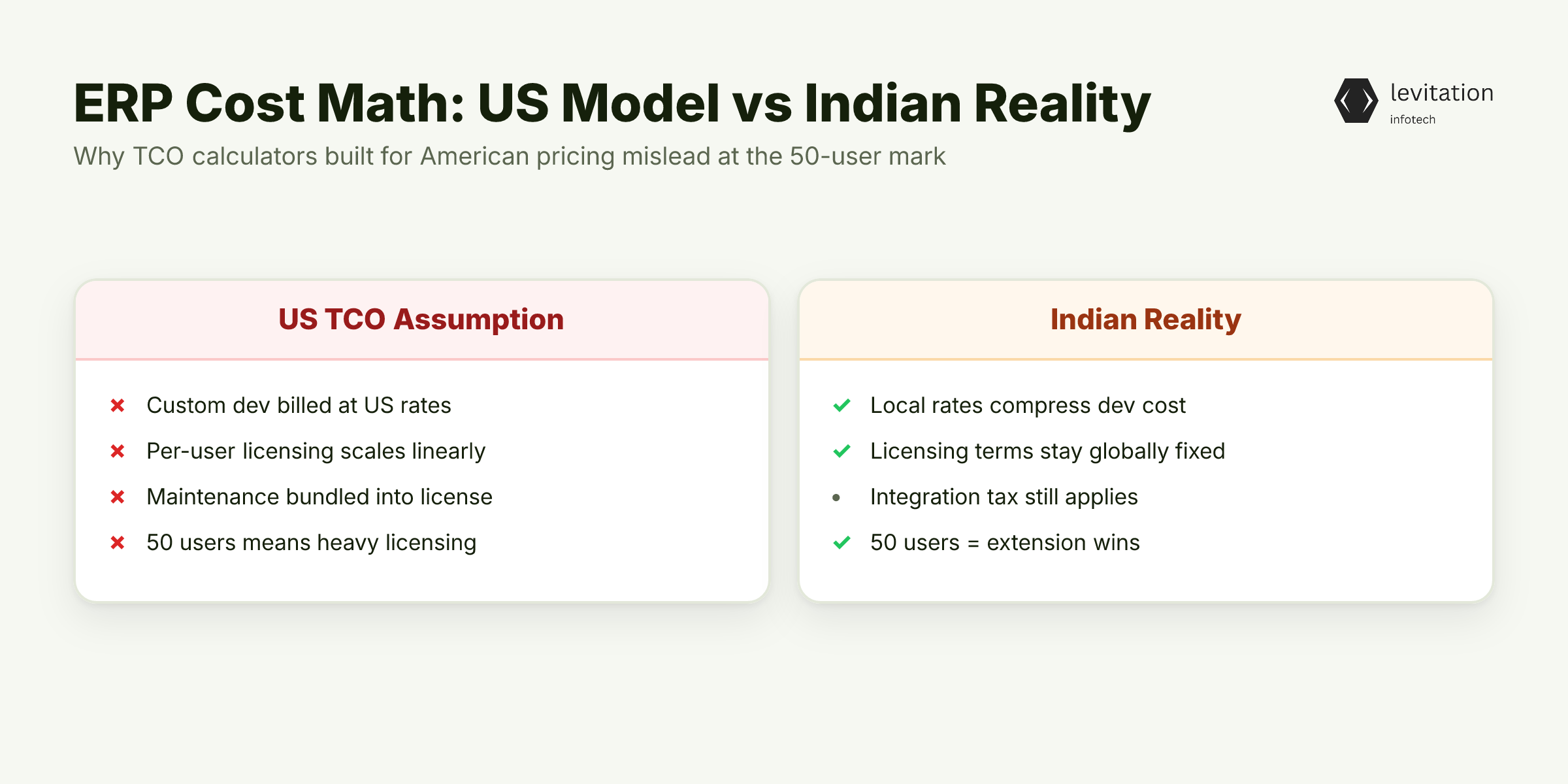 Illustration for The 50-User Illusion: Why ERP Cost Comparisons Mislead Indian Founders