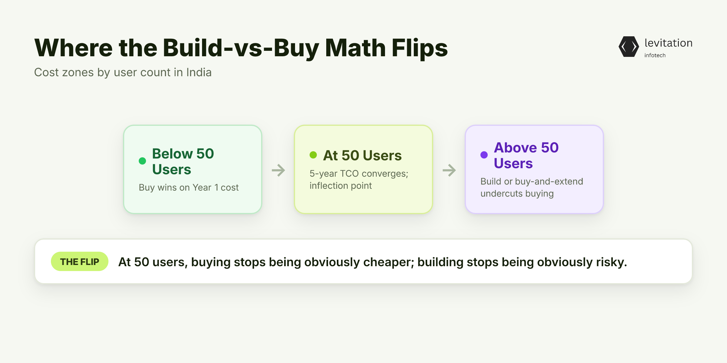 Illustration for Where the Math Actually Flips: A 50-User Cost Breakdown for India