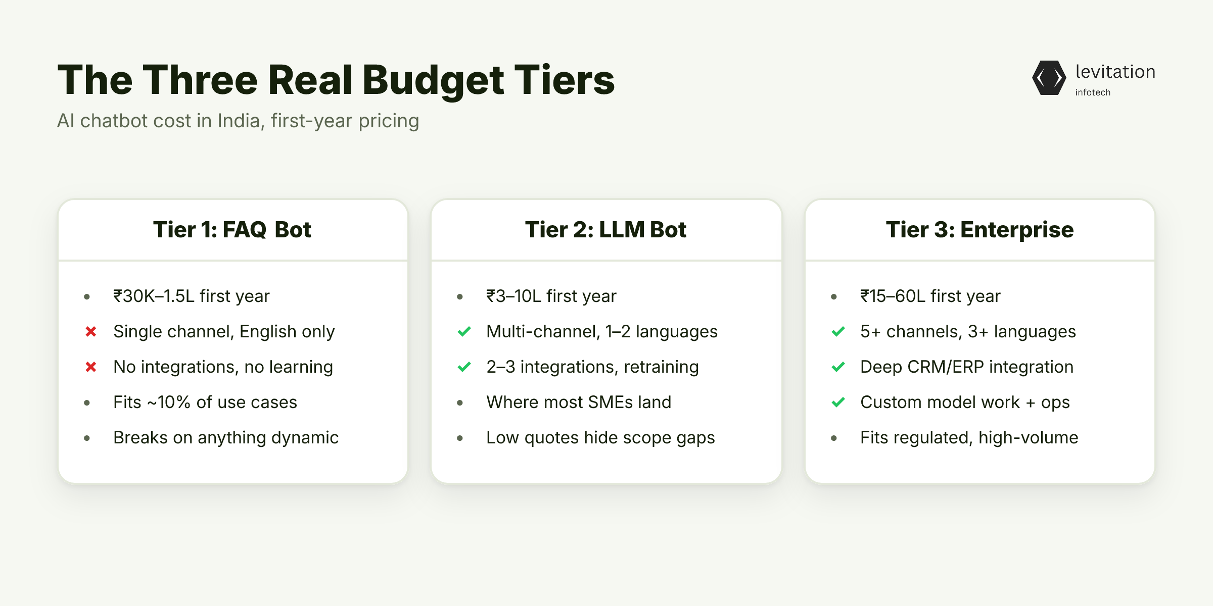 Illustration for The Three Real Budget Tiers for Indian Businesses in 2026